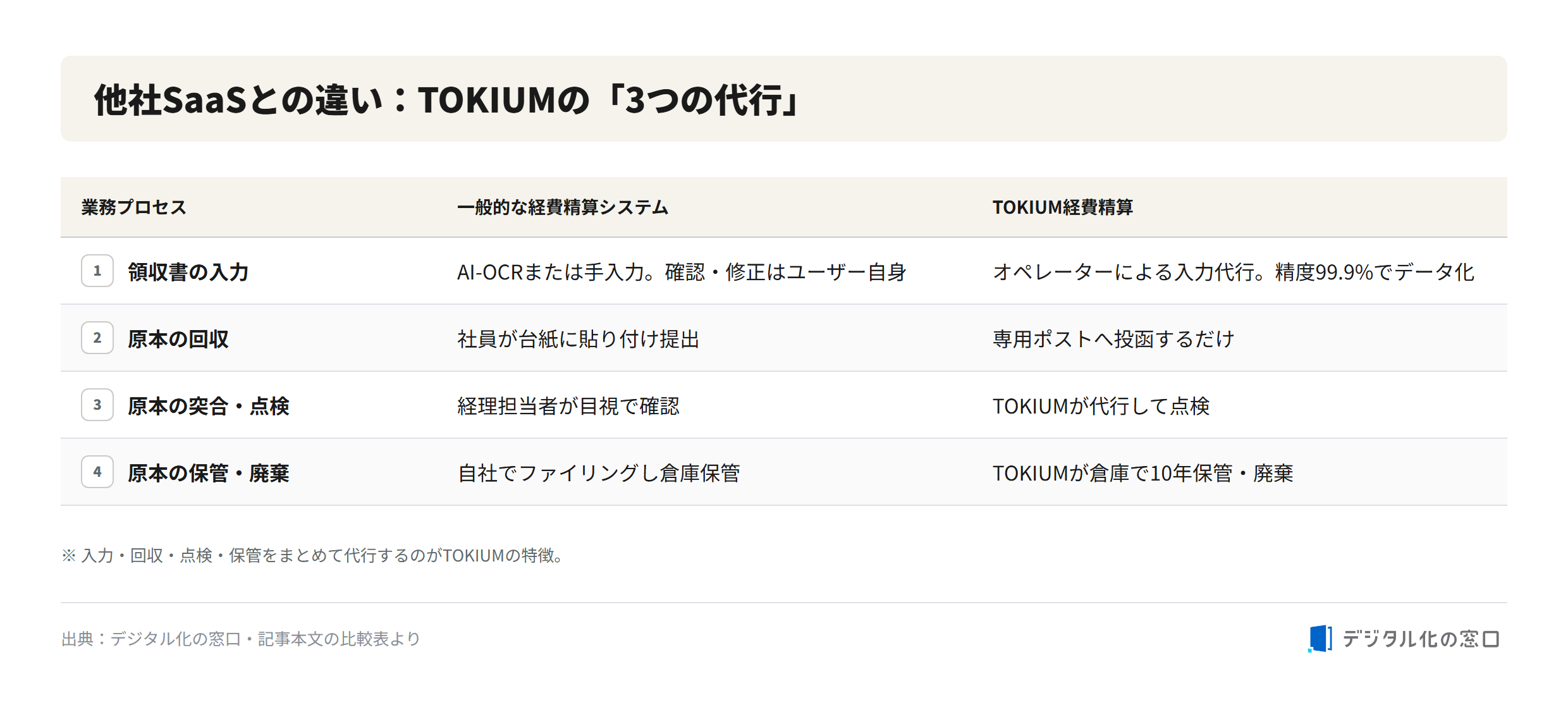 TOKIUM three delegation functions compared with typical expense systems Comparison of TOKIUM expense settlement against typical expense systems across receipt entry, original collection, matching/inspection, and storage/disposal