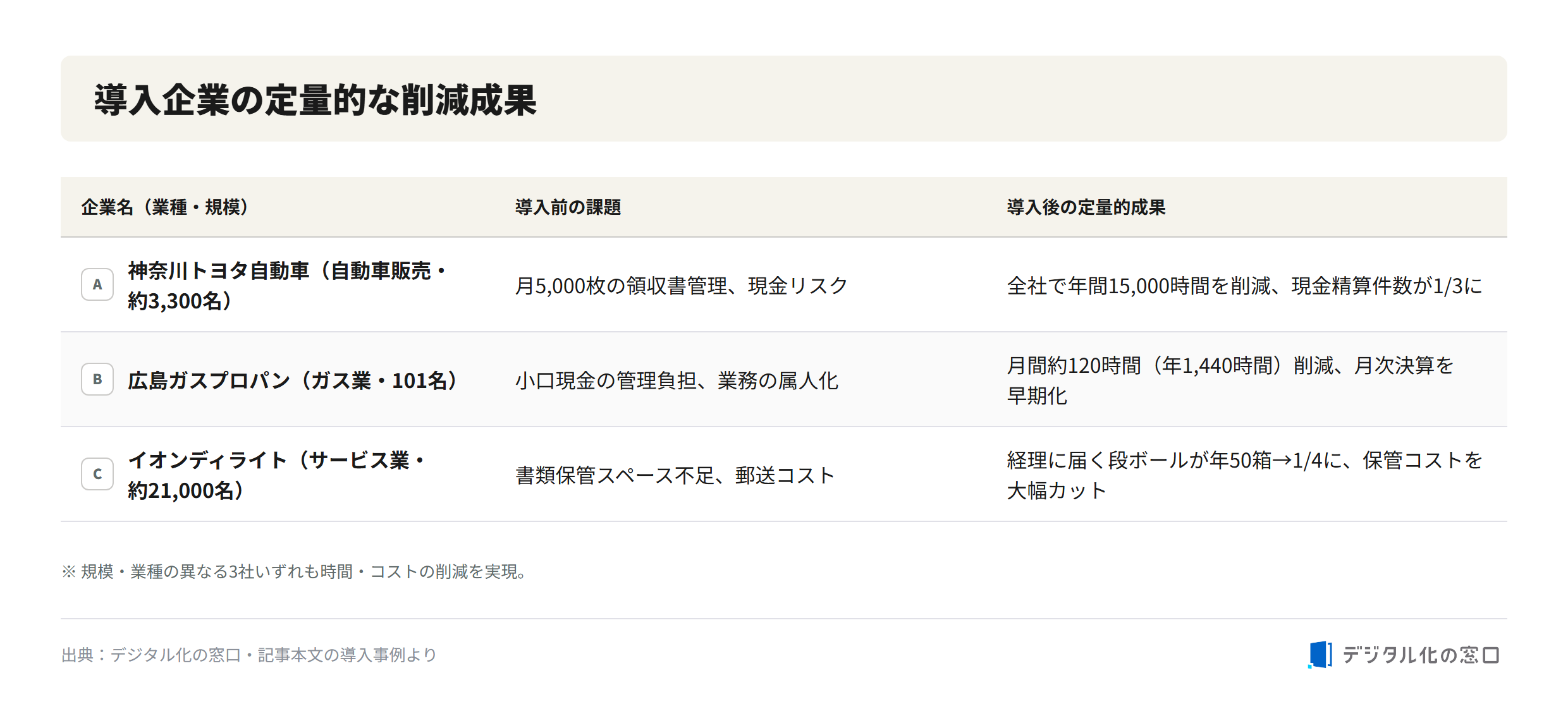 Quantitative results at three TOKIUM customer companies Quantitative reduction results at three TOKIUM adopters: Kanagawa Toyota, Hiroshima Gas Propan, and Aeon Delight