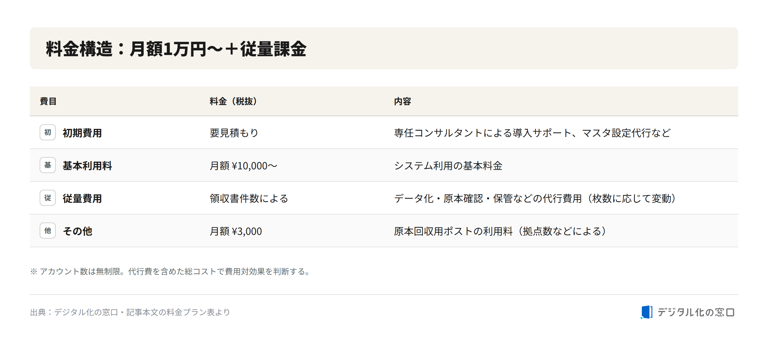 TOKIUM expense settlement pricing structure TOKIUM expense settlement pricing: initial cost by quote, base fee from 10,000 yen per month, usage-based fee, and 3,000 yen per month collection post