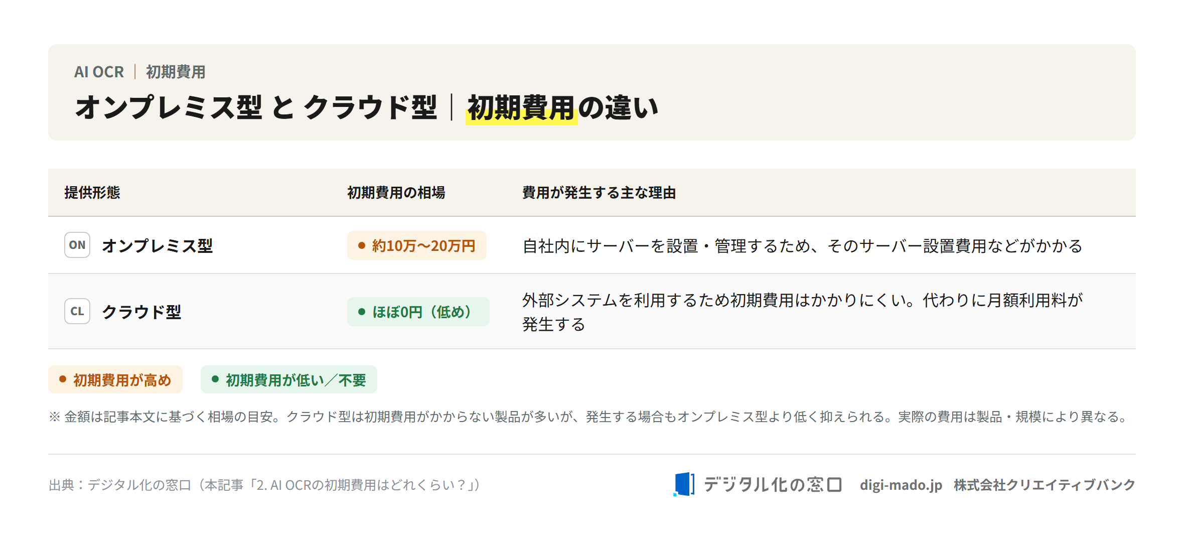 オンプレミス型とクラウド型のAI OCR初期費用の比較。オンプレミス型は約10万〜20万円、クラウド型はほぼ0円