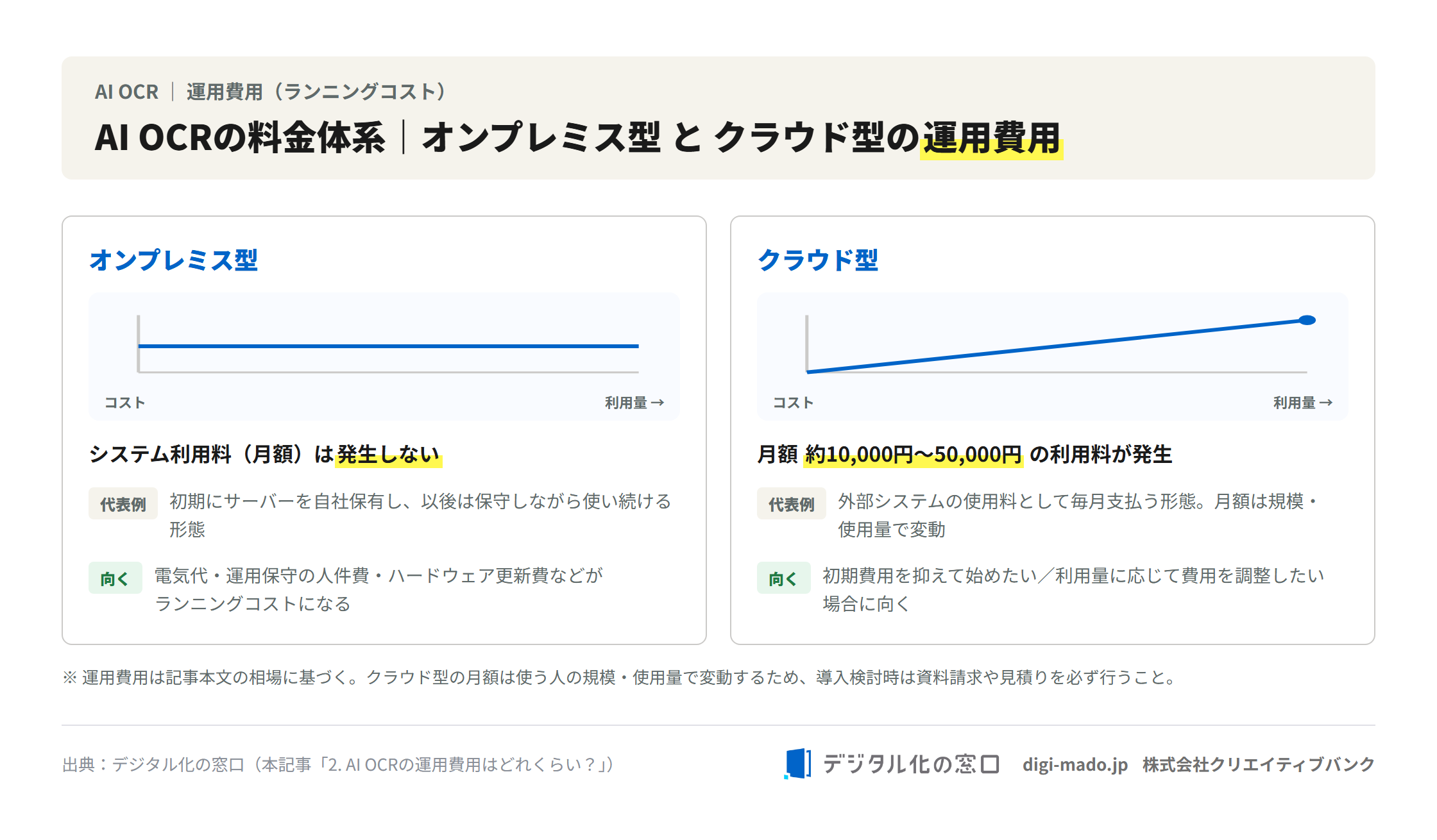 AI OCRの料金体系。オンプレミス型は月額利用料なし、クラウド型は月額約10,000円〜50,000円
