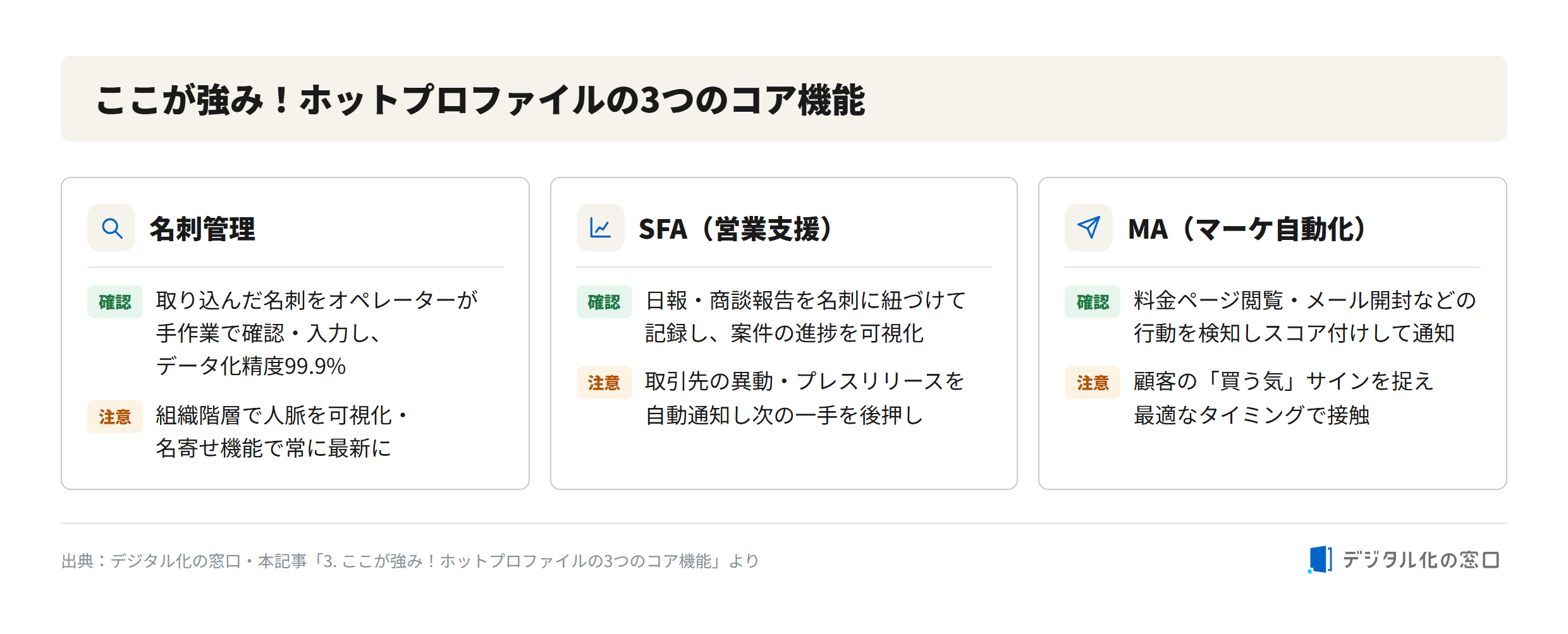 Three core features of Hot Profile: business card management, SFA, and MA Three core features of Hot Profile: business card management with 99.9% data accuracy, SFA sales activity management, and MA marketing automation that detects buying signals