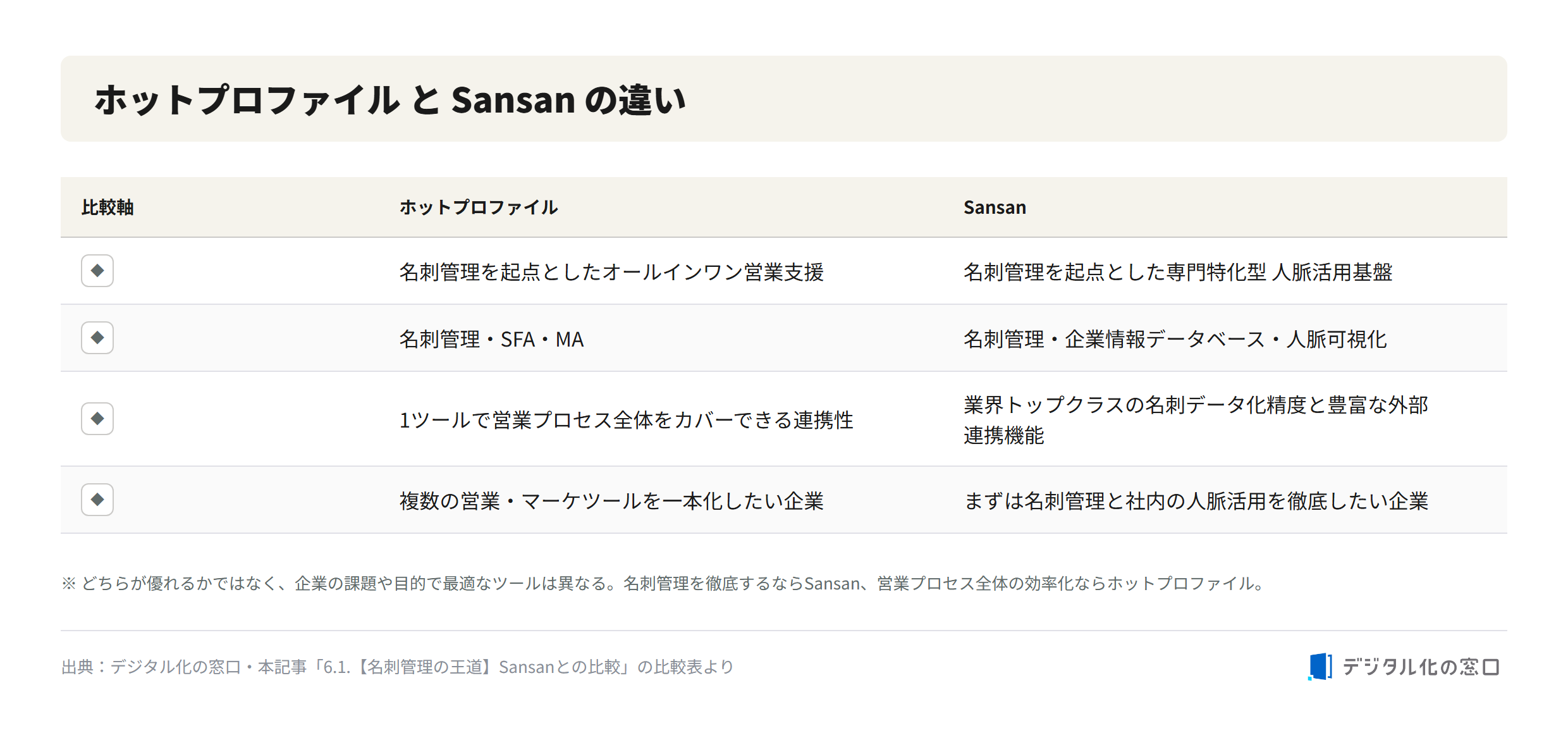Hot Profile versus Sansan comparison Comparison of Hot Profile and Sansan by concept, features, strengths, and best-fit companies: Hot Profile is an all-in-one sales support tool while Sansan is a specialized contact-network platform