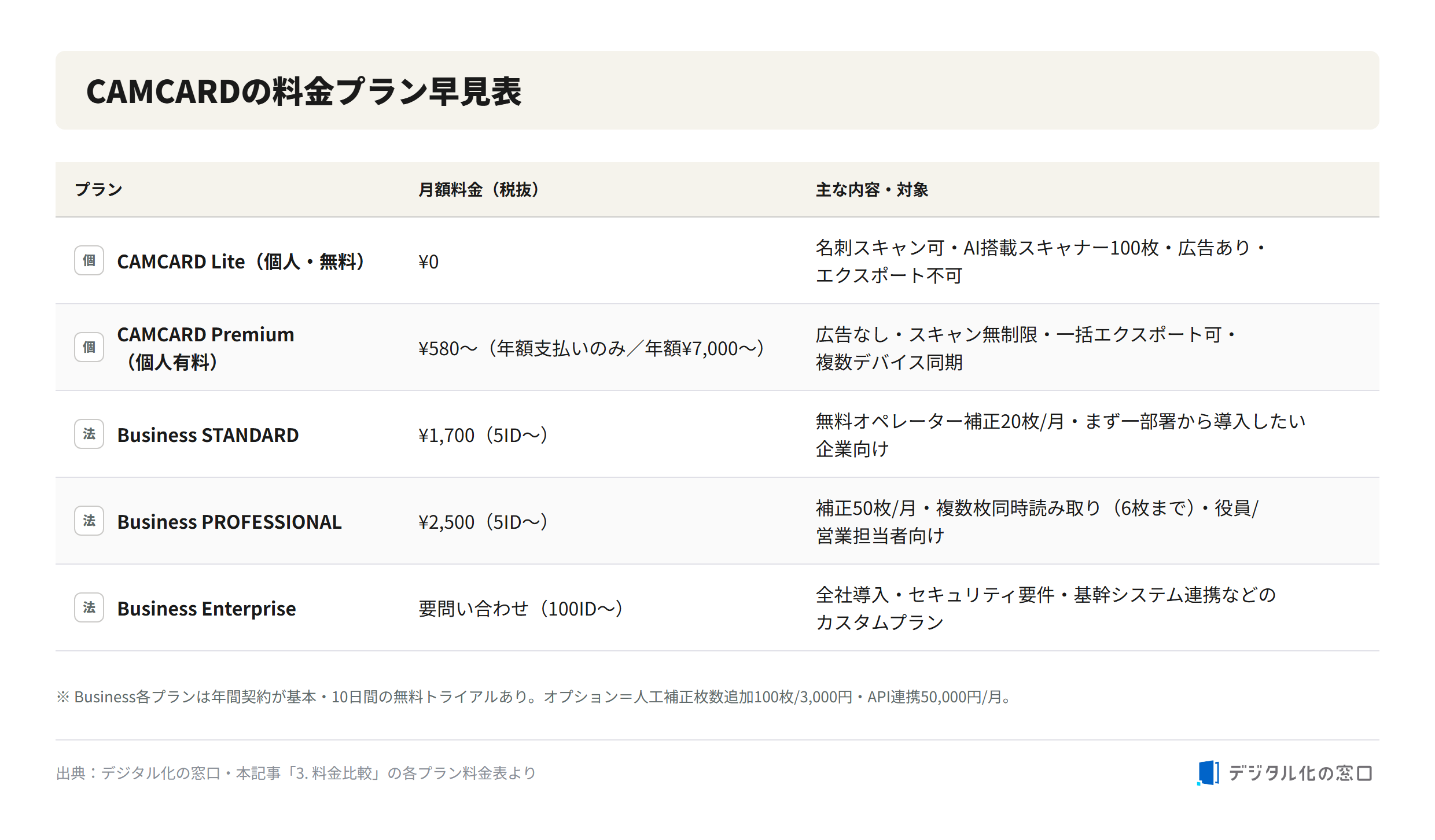CAMCARD pricing plans comparison table CAMCARD pricing plans: Lite (free, 100-card AI scanner cap), Premium (from 580 yen/month, unlimited scan), and Business STANDARD 1,700 yen, PROFESSIONAL 2,500 yen, and Enterprise (per 5 IDs, tax excluded)