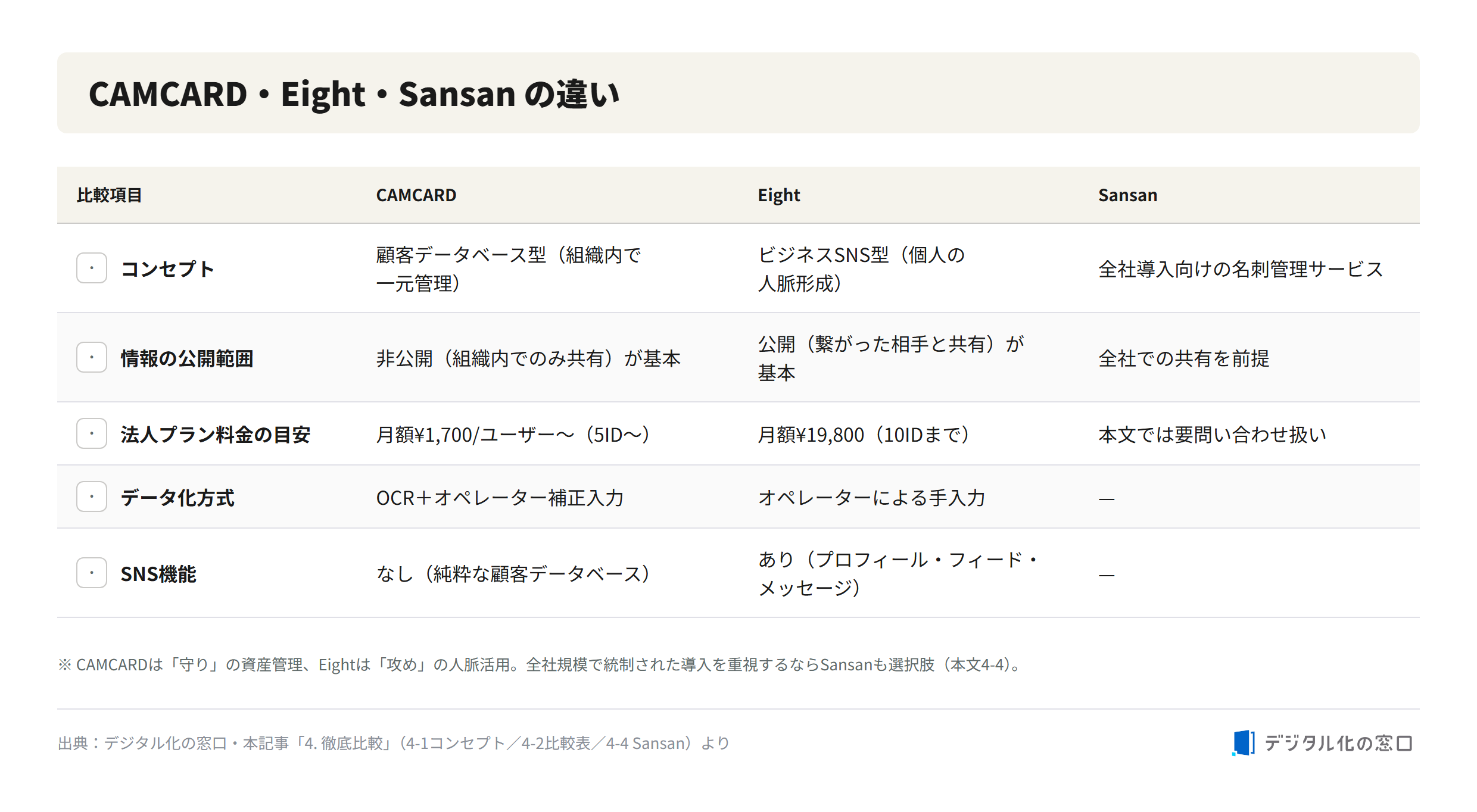 CAMCARD vs Eight vs Sansan comparison Comparison of CAMCARD, Eight, and Sansan by concept, information visibility, corporate plan price, data-entry method, and SNS features: CAMCARD is a customer-database type, Eight is a business-SNS type, Sansan is for company-wide deployment