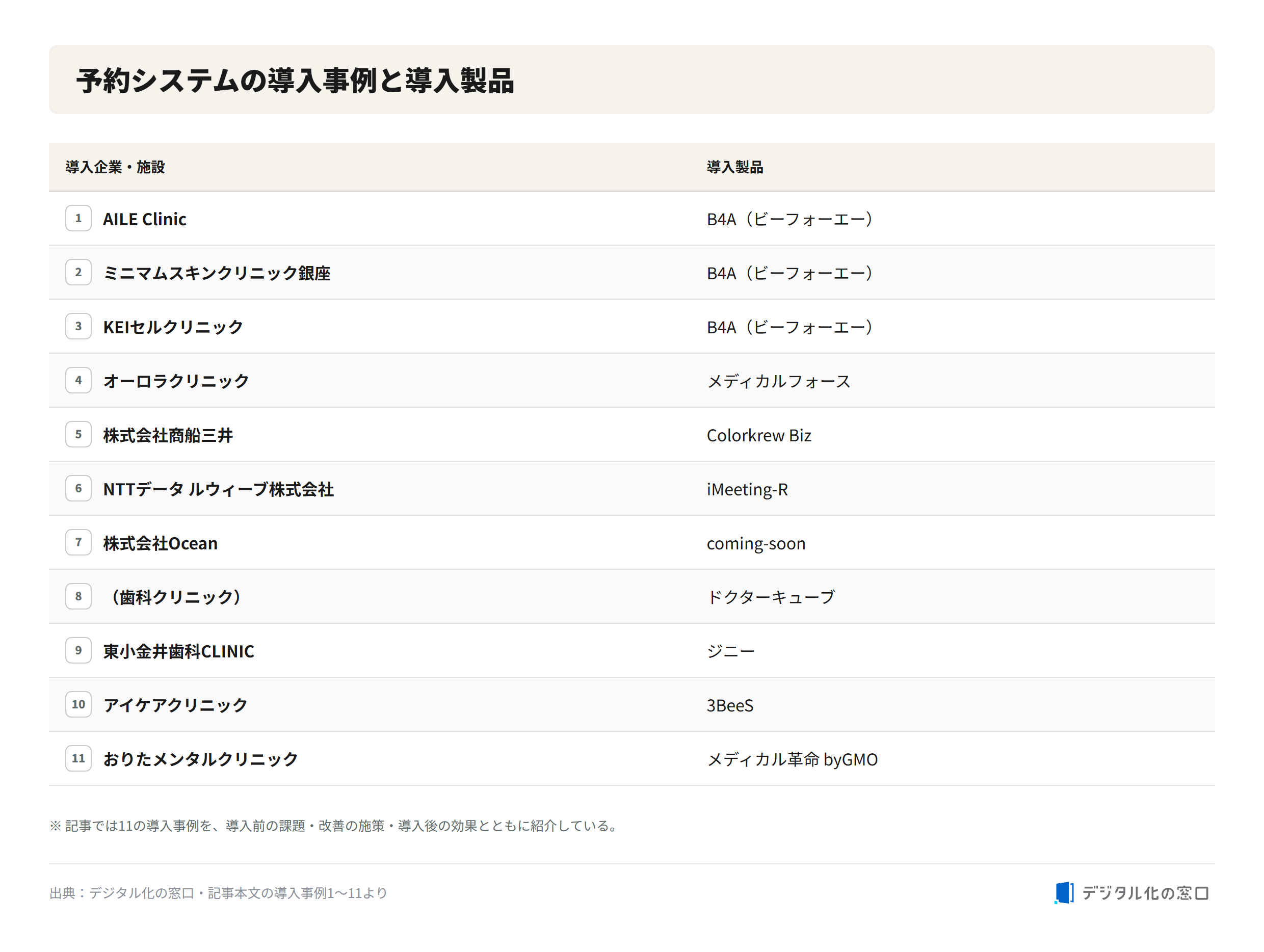 Reservation system case studies and adopted products Eleven reservation system case studies listing the adopting company and the adopted product