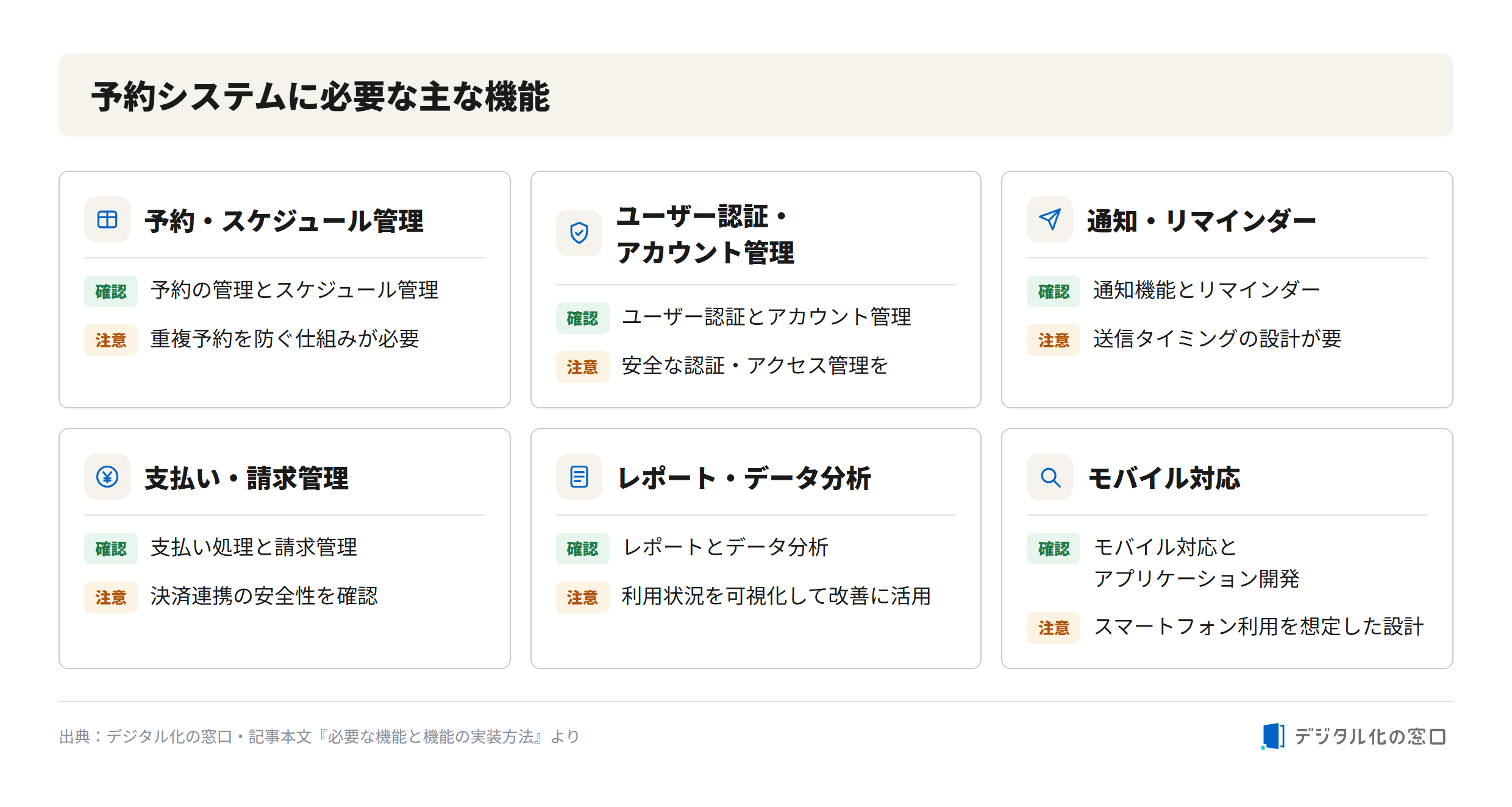 Main functions required in a reservation system Six main functions of a reservation system