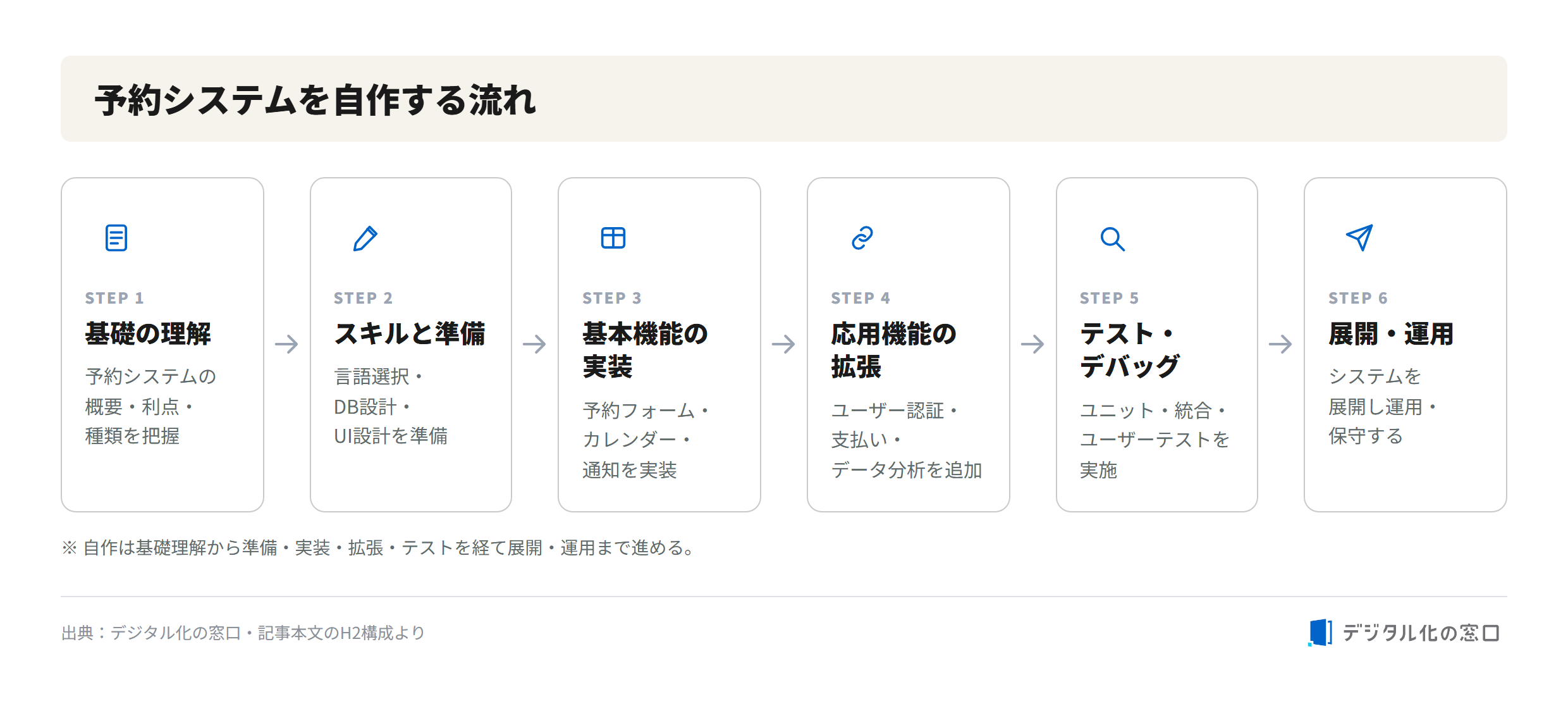 Flow of building a reservation system yourself Six-step flow to build a reservation system yourself