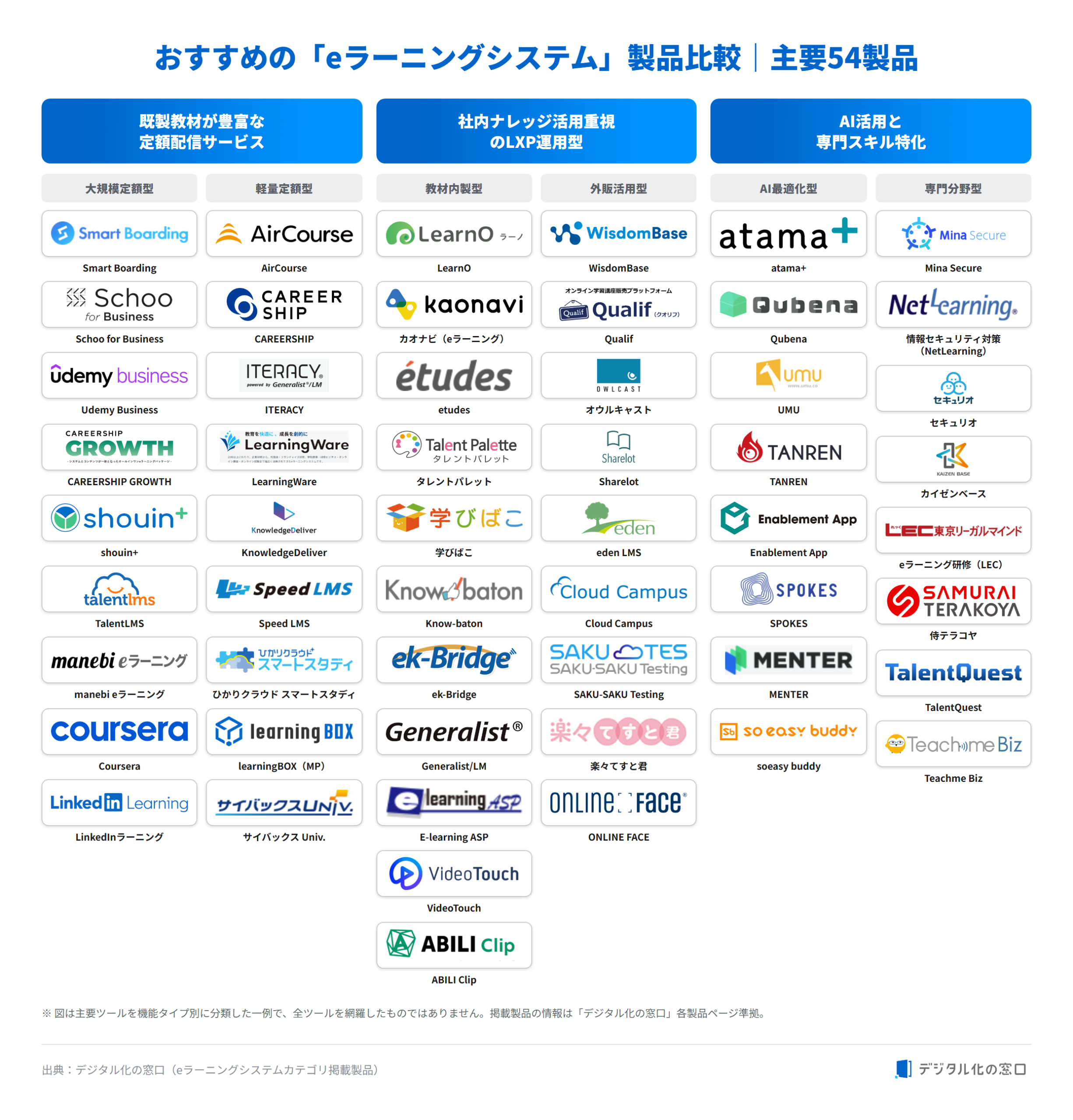 e-learningsystem-comparison-table おすすめのeラーニングシステム製品比較 主要54製品 機能タイプ別分類