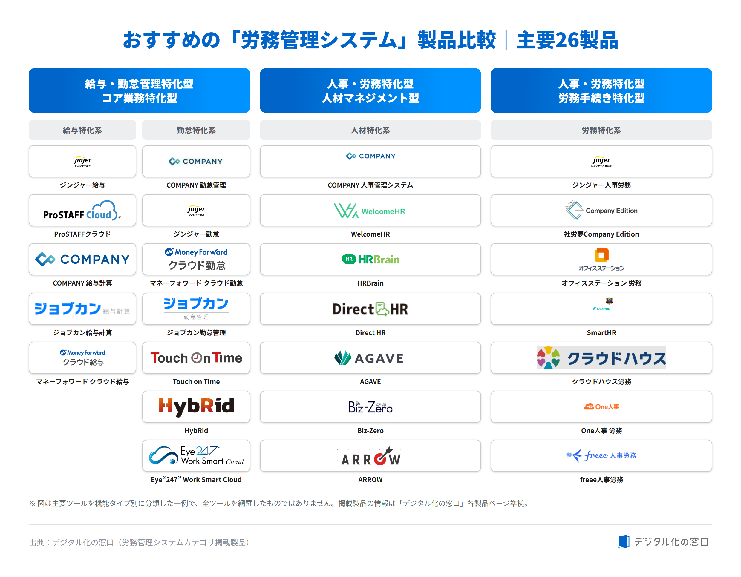 Labor management system product lineup by category Labor management system products grouped by function: payroll and attendance specialized type, HR talent management type, and labor procedure specialized type, showing 26 major products