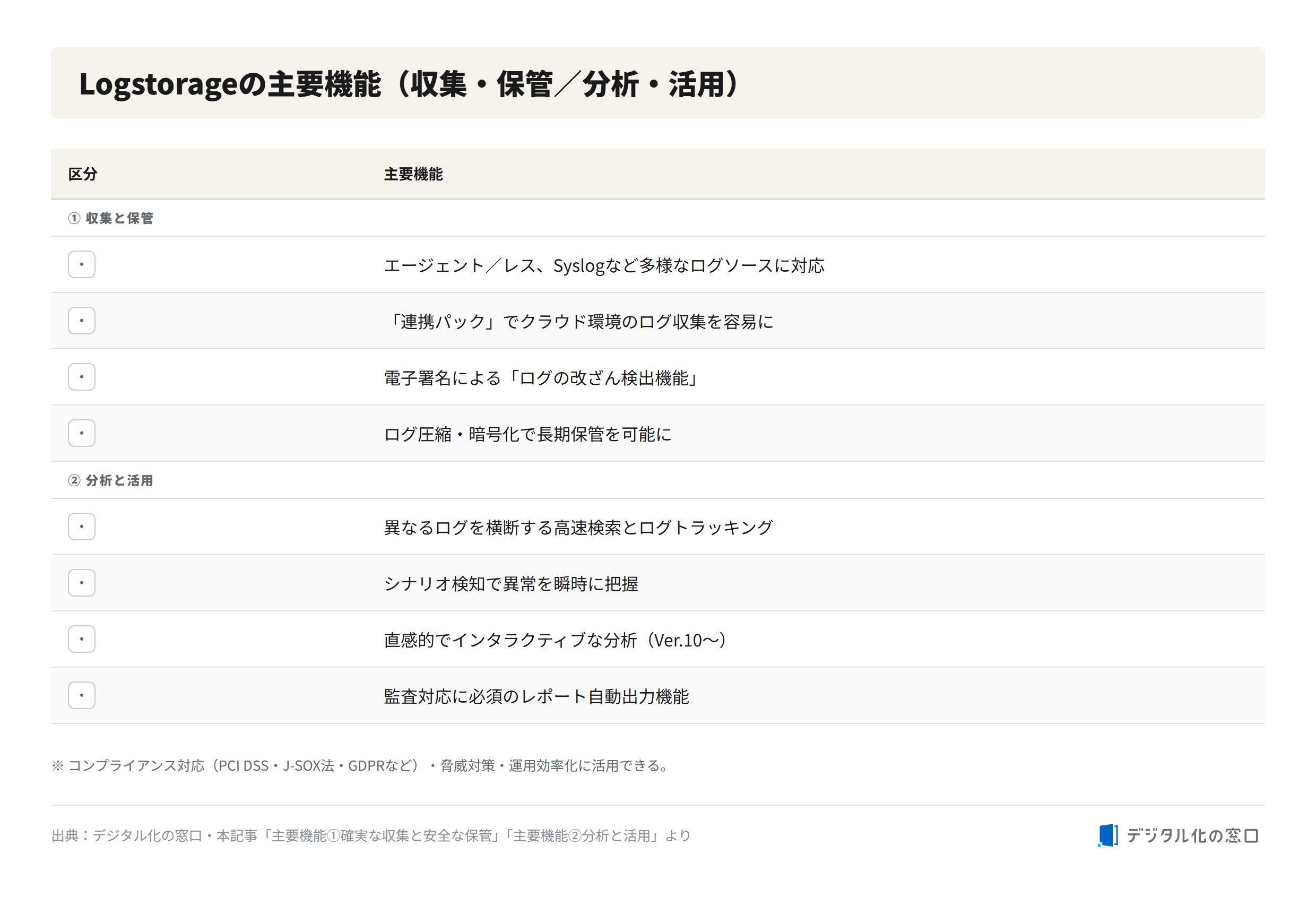 Logstorage main functions Logstorage main functions for collection and storage and for analysis and use, including tamper detection, high-speed search, and report output