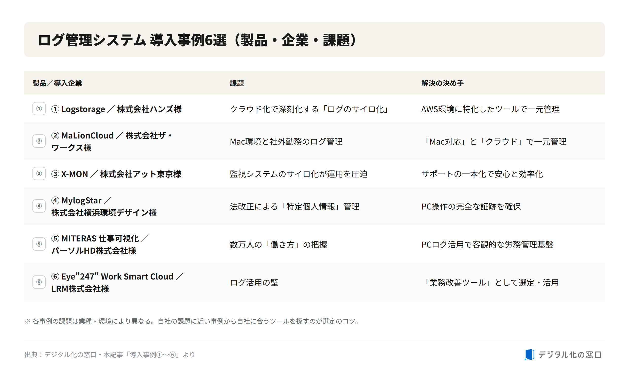 Six log management system implementation case studies Six log management system case studies mapping product and company to their challenge and solution