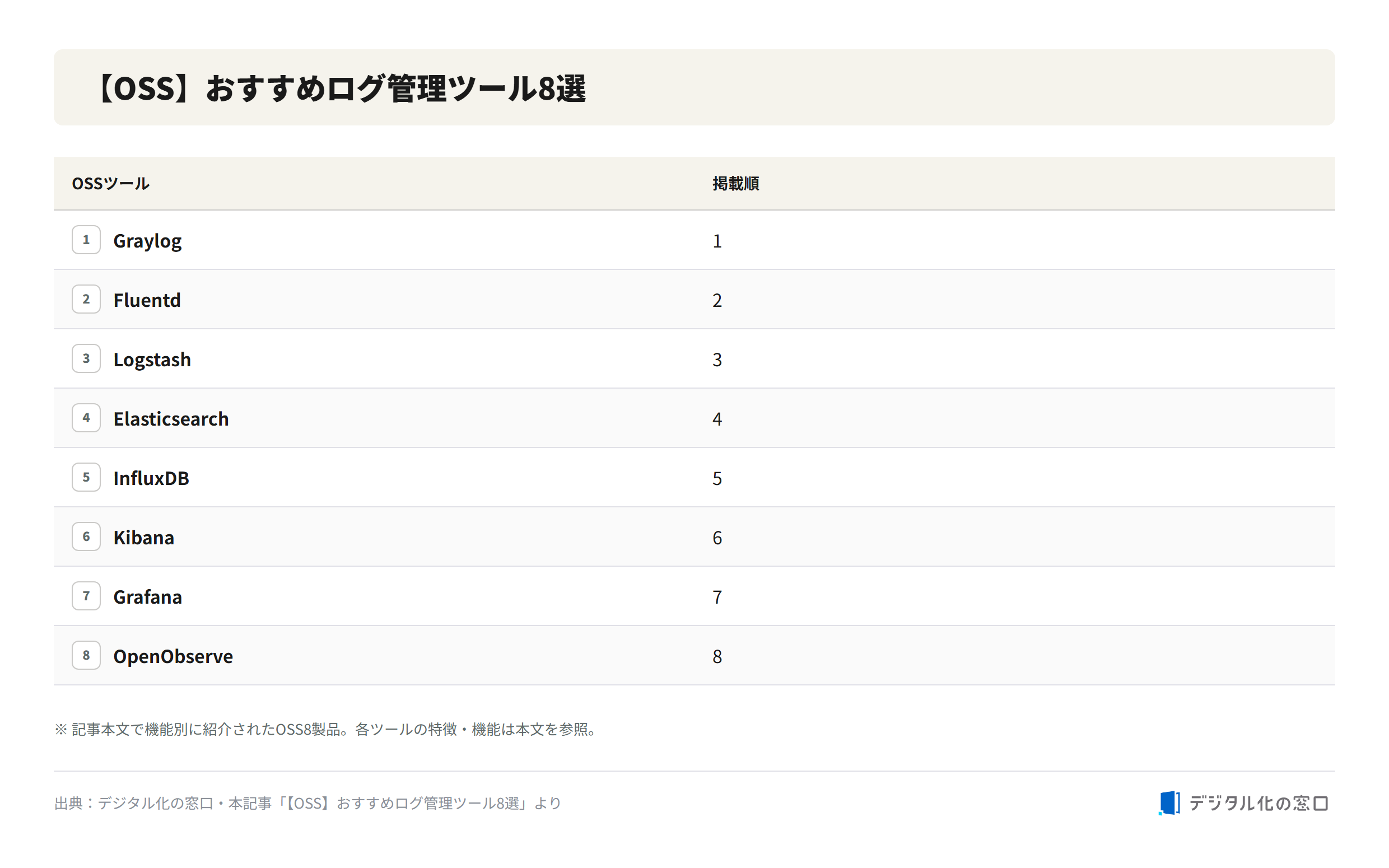 Eight recommended OSS log management tools Eight recommended OSS log management tools: Graylog, Fluentd, Logstash, Elasticsearch, InfluxDB, Kibana, Grafana, OpenObserve
