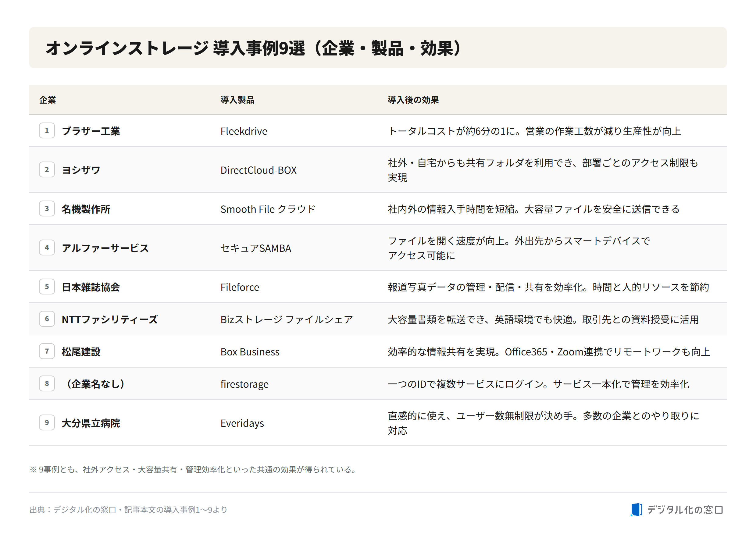 Nine online storage adoption cases Nine online storage adoption cases showing company, product adopted, and effect after adoption, including Brother, Yoshizawa, Meiki, and others