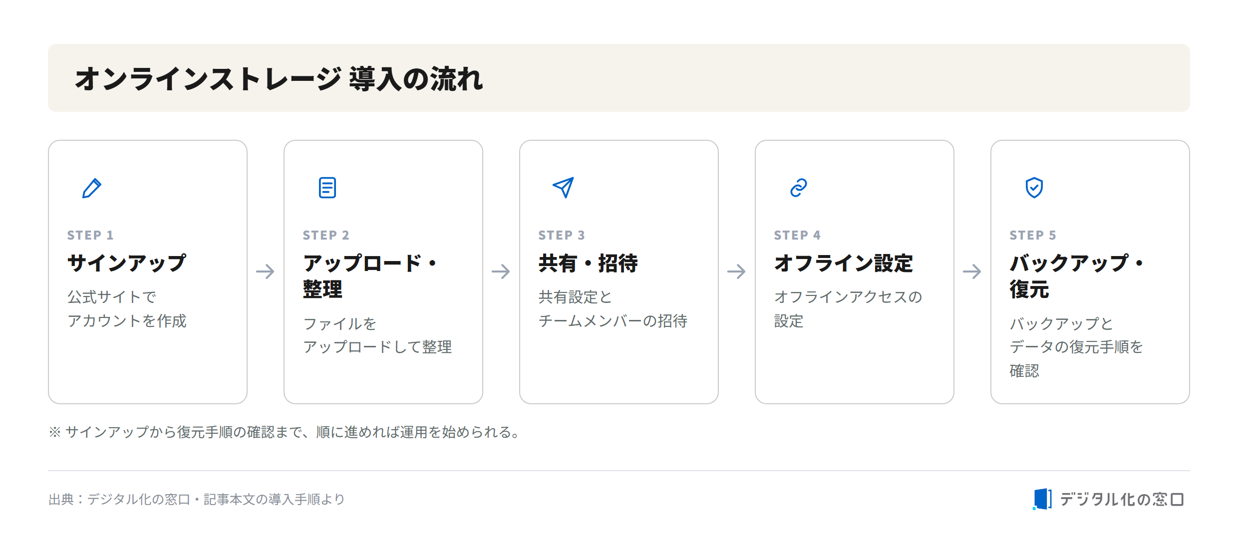 Steps to set up online storage Steps to set up online storage: sign up, upload and organize files, share and invite members, configure offline access, and back up and restore data