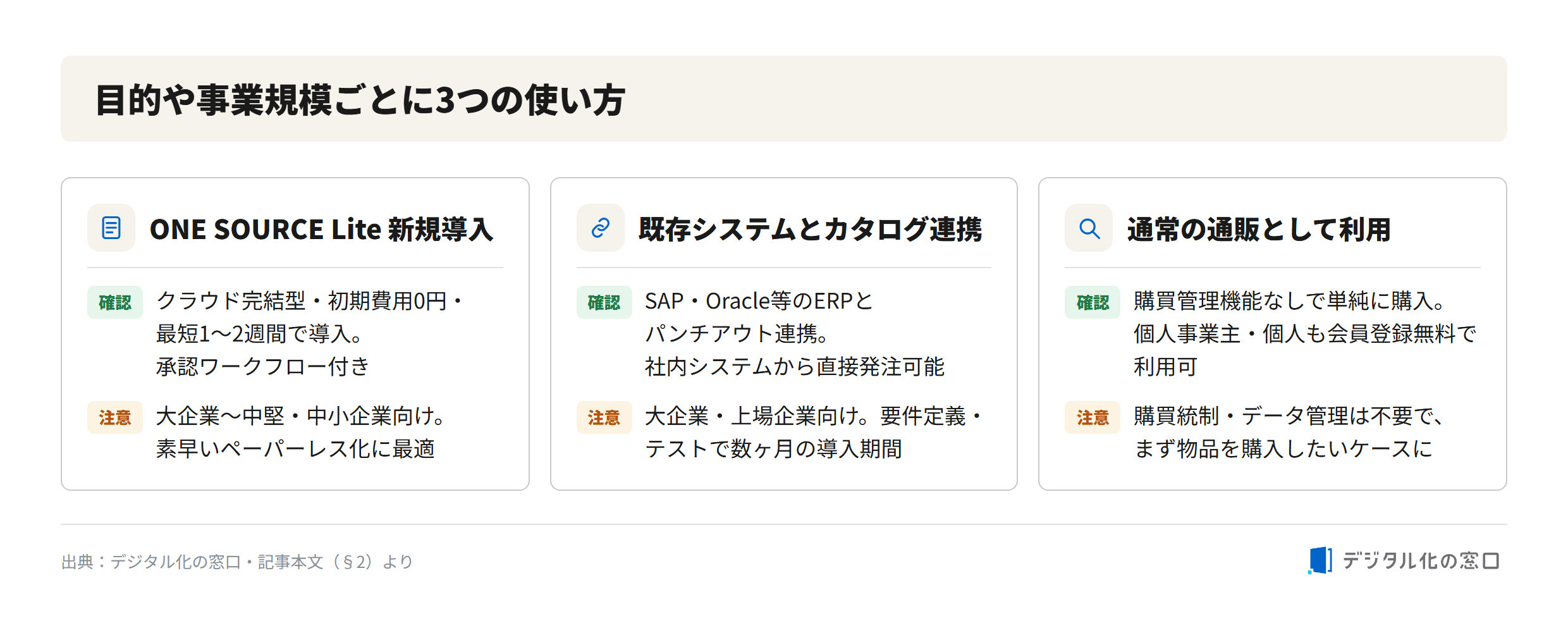 Three usage types of MonotaRO purchasing management system Three usage types of MonotaRO purchasing management system: ONE SOURCE Lite new adoption, catalog integration with existing systems, and standard e-commerce use
