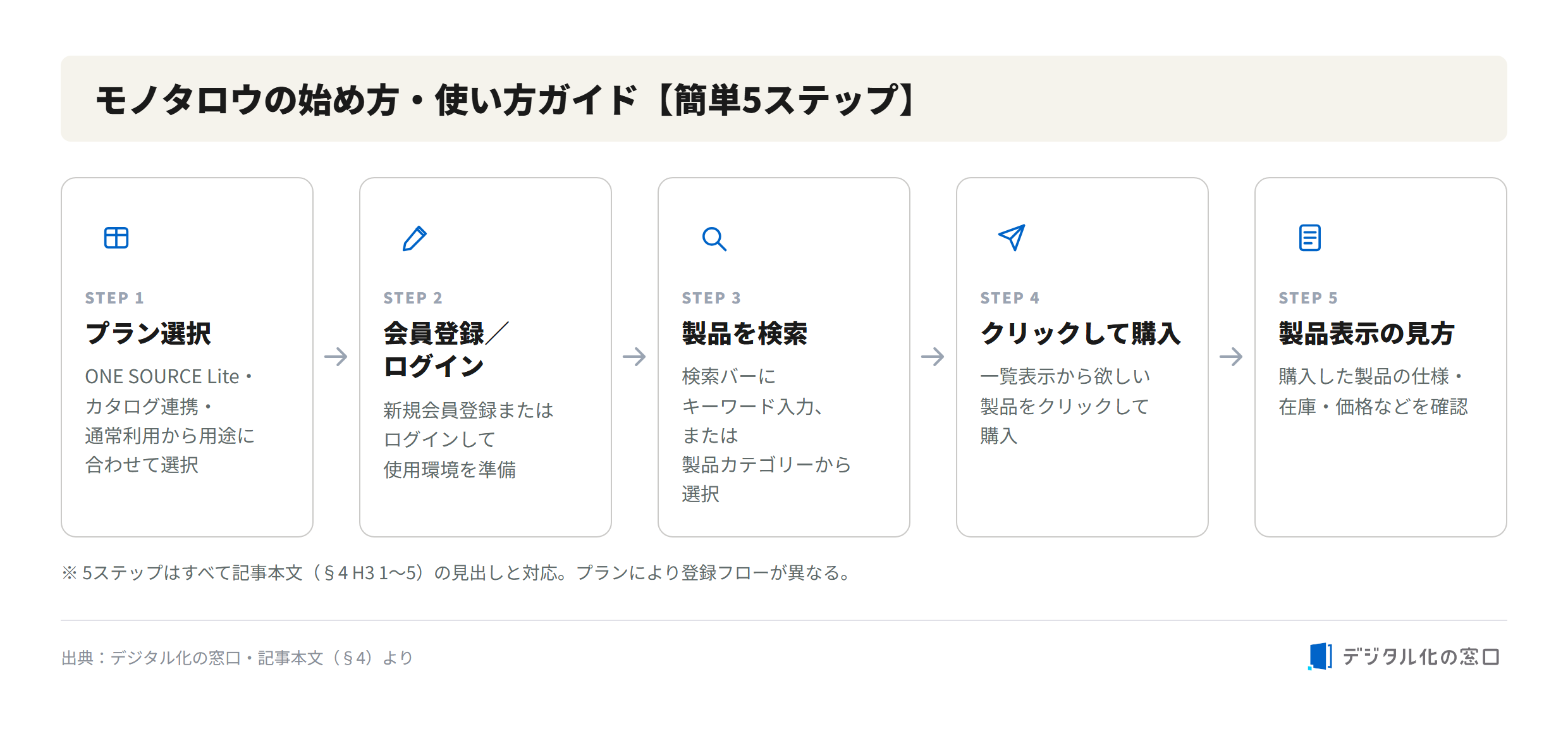 MonotaRO 5-step getting started guide for purchasing management MonotaRO 5-step getting started guide: plan selection, account registration, product search, click to purchase, and reading product details