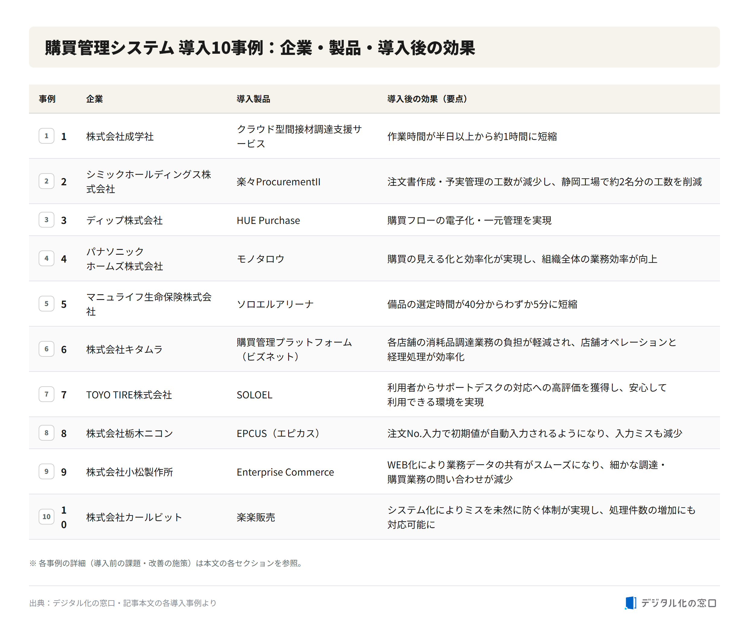 Purchasing management system case studies: 10 companies, products, and outcomes Matrix table of 10 purchasing management system case studies listing company name, product adopted, and key outcome after implementation