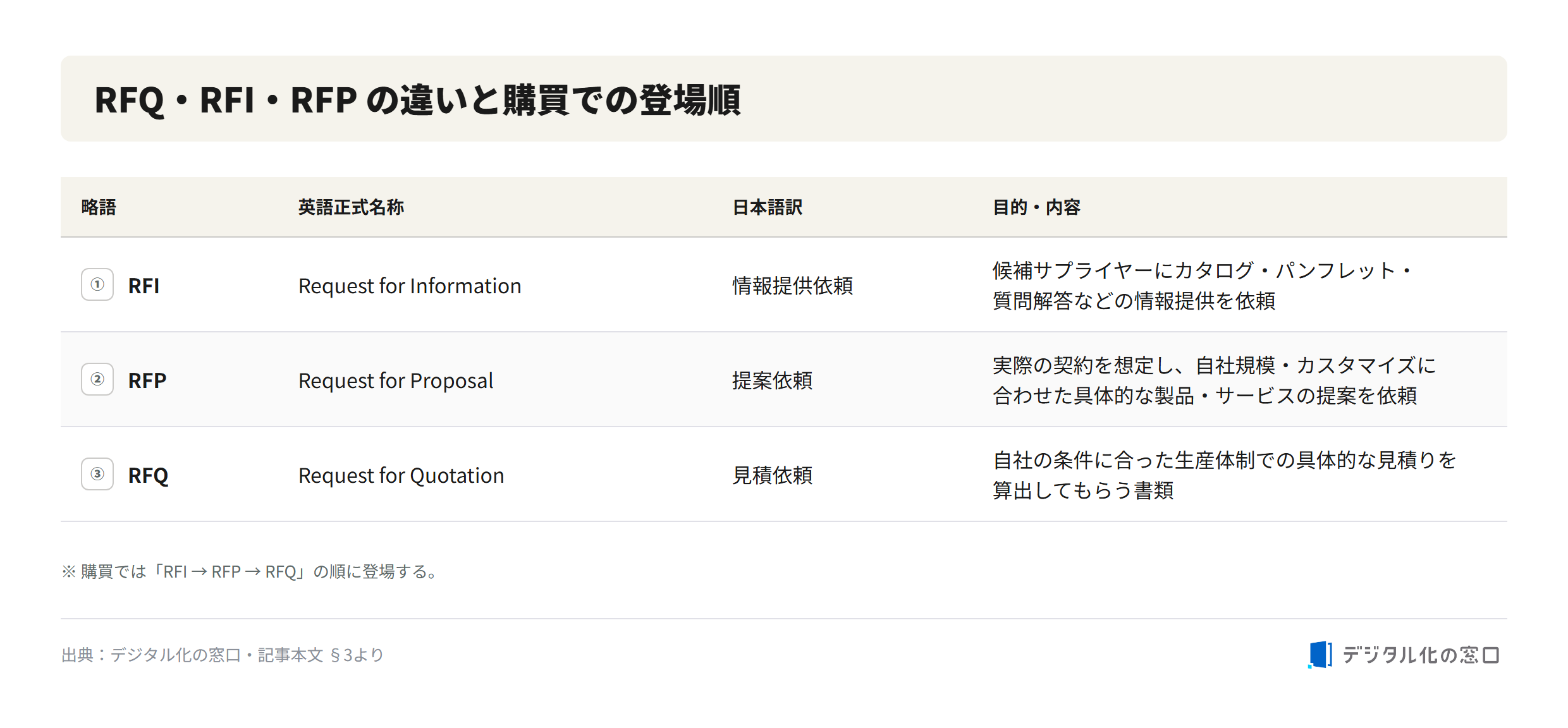 RFQ RFI RFP comparison matrix for procurement Comparison table of RFQ (Request for Quotation), RFI (Request for Information), and RFP (Request for Proposal): their English names, Japanese translations, and purposes in the procurement process, appearing in order RFI→RFP→RFQ
