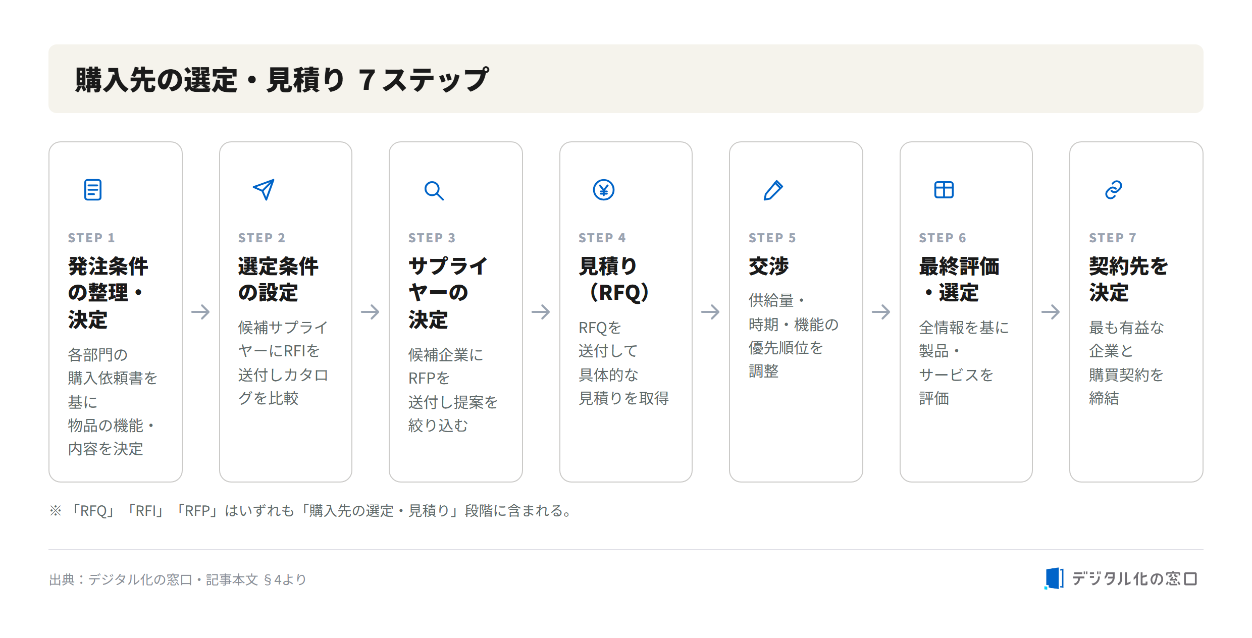 7-step procurement supplier selection and quotation flow 7-step flow for supplier selection and quotation in purchasing management: 1. Define order conditions, 2. Set selection criteria (send RFI), 3. Decide suppliers (send RFP), 4. Request quotation (send RFQ), 5. Negotiate, 6. Final evaluation, 7. Decide contract partner