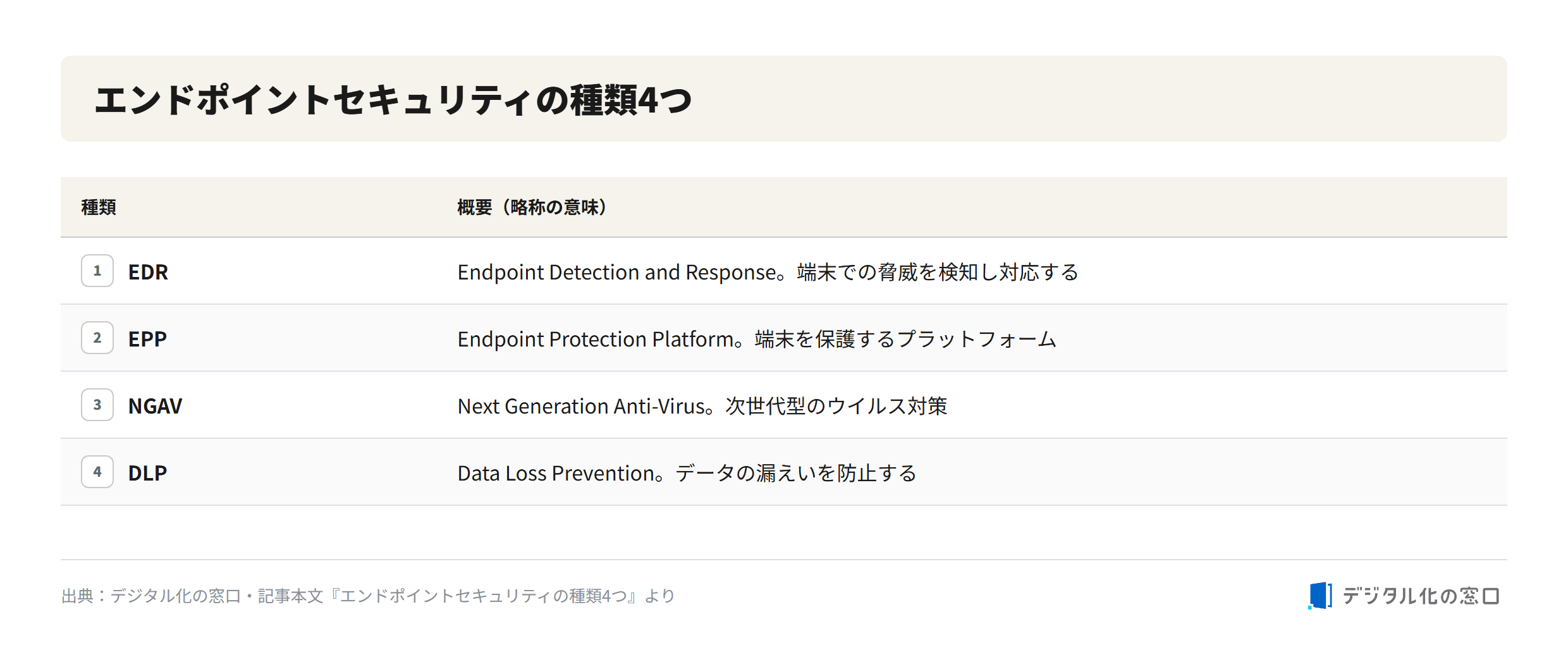 Four types of endpoint security Four types of endpoint security: EDR, EPP, NGAV, and DLP