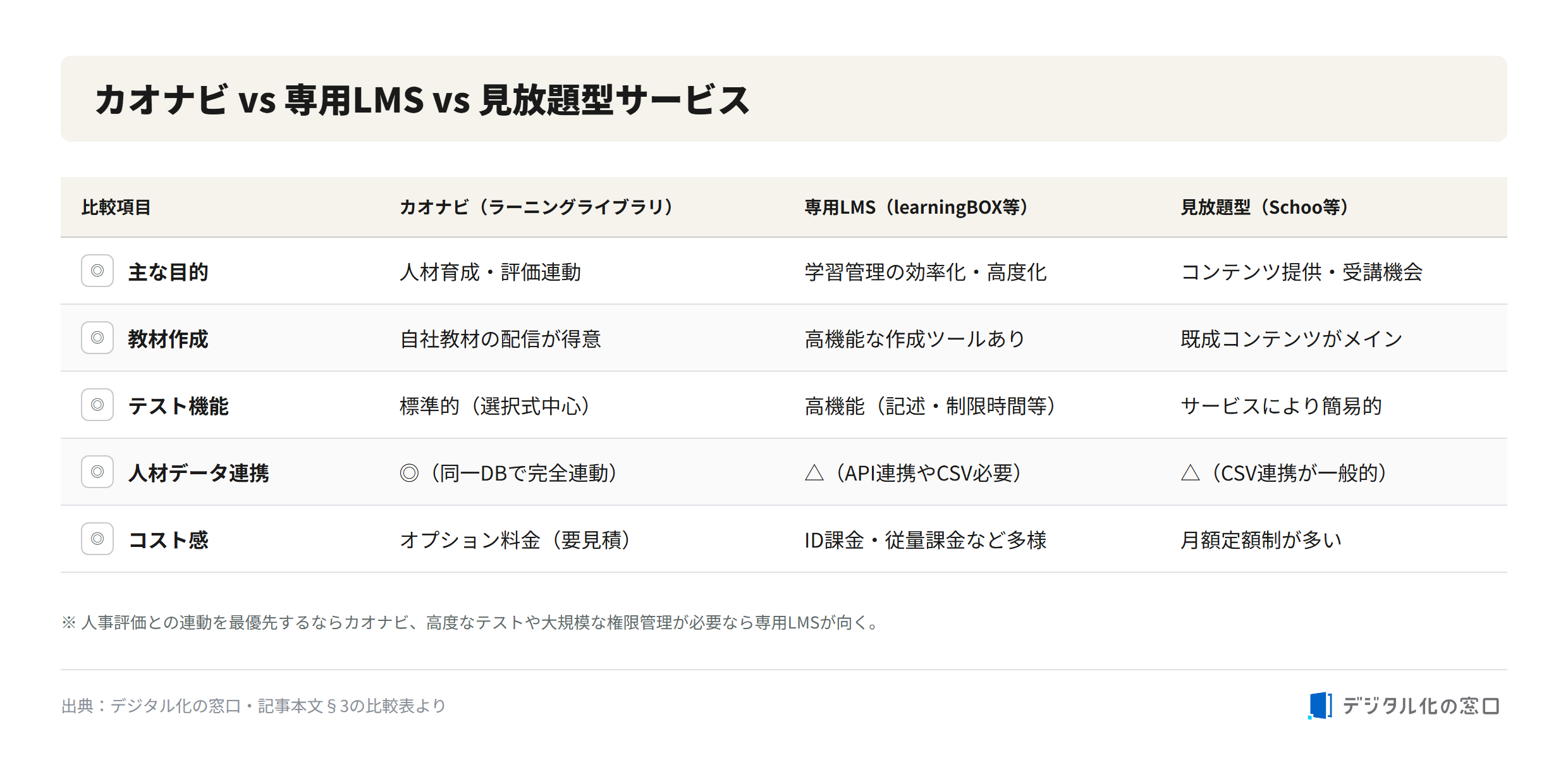 kaonavi vs dedicated LMS vs unlimited-viewing service comparison Comparison table of kaonavi Learning Library, dedicated LMS such as learningBOX, and unlimited-viewing services such as Schoo across purpose, content creation, test features, HR data integration, and cost structure