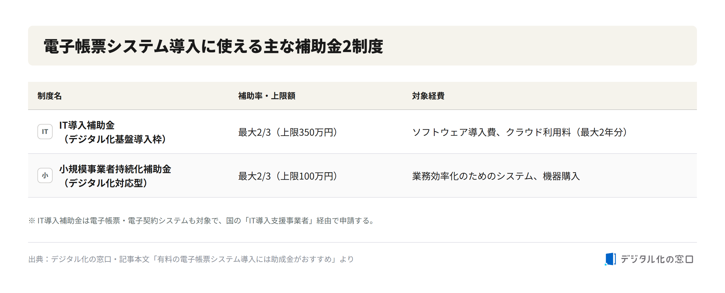 Two main subsidies usable for introducing an electronic form system Two main subsidy programs for introducing an electronic form system: IT Introduction Subsidy (up to two-thirds, cap 3.5 million yen) and Small Business Sustainability Subsidy (up to two-thirds, cap 1 million yen)
