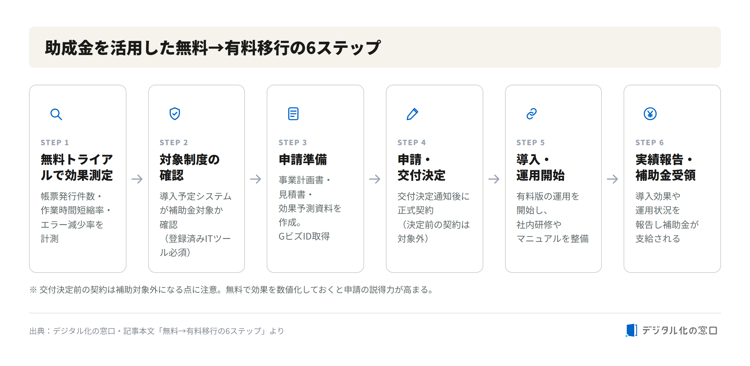 Six steps for migrating from free to paid using a subsidy Six-step flow for migrating from a free to a paid electronic form system using a subsidy: measure effect in free trial, check eligible programs, prepare application, application and grant decision, introduction and operation, results report and subsidy receipt