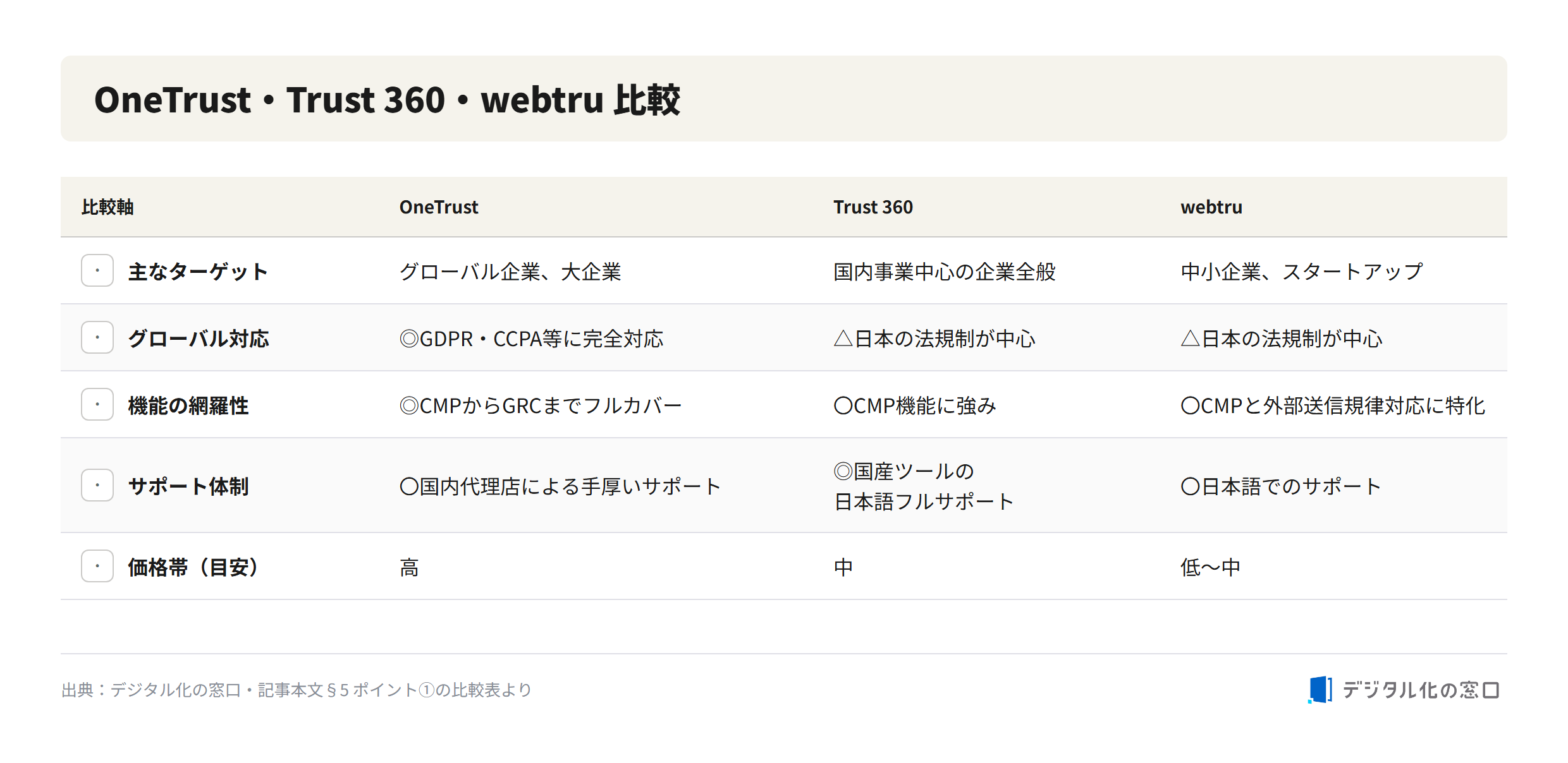 OneTrust vs Trust 360 vs webtru comparison Comparison of OneTrust, Trust 360 and webtru by target, global coverage, feature breadth, support and price