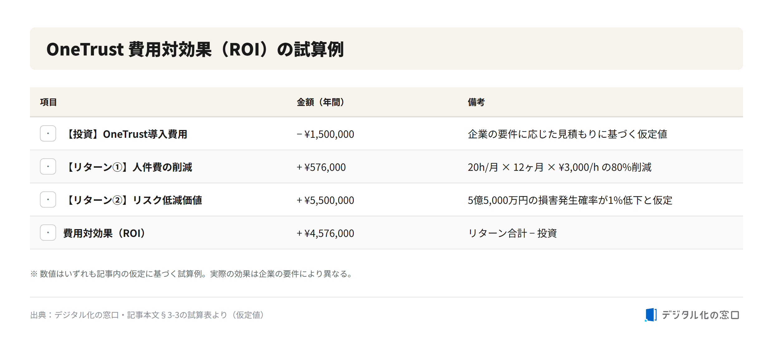 OneTrust return on investment example OneTrust cost-effectiveness (ROI) example: investment, labor cost savings, risk reduction value and net ROI