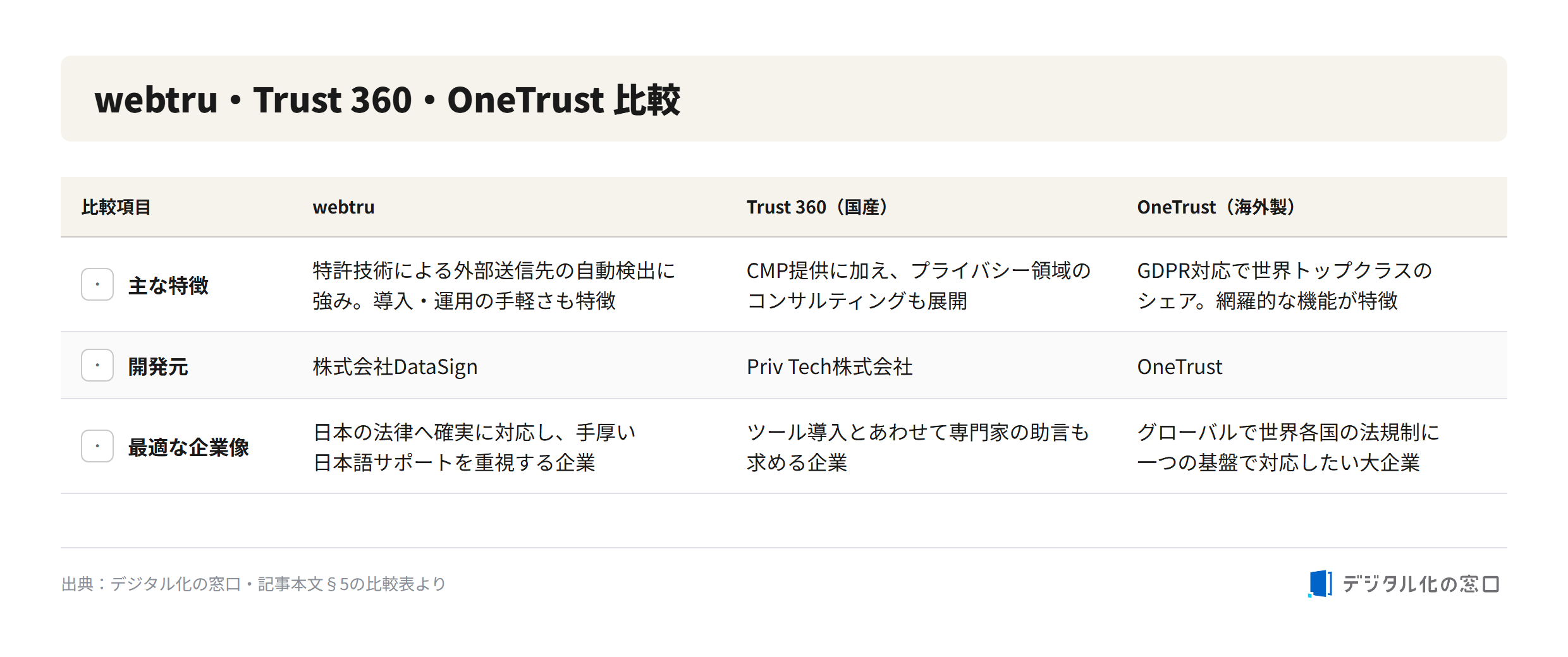 webtru vs Trust 360 vs OneTrust comparison Comparison of webtru, Trust 360 and OneTrust by main features, developer, and ideal company profile