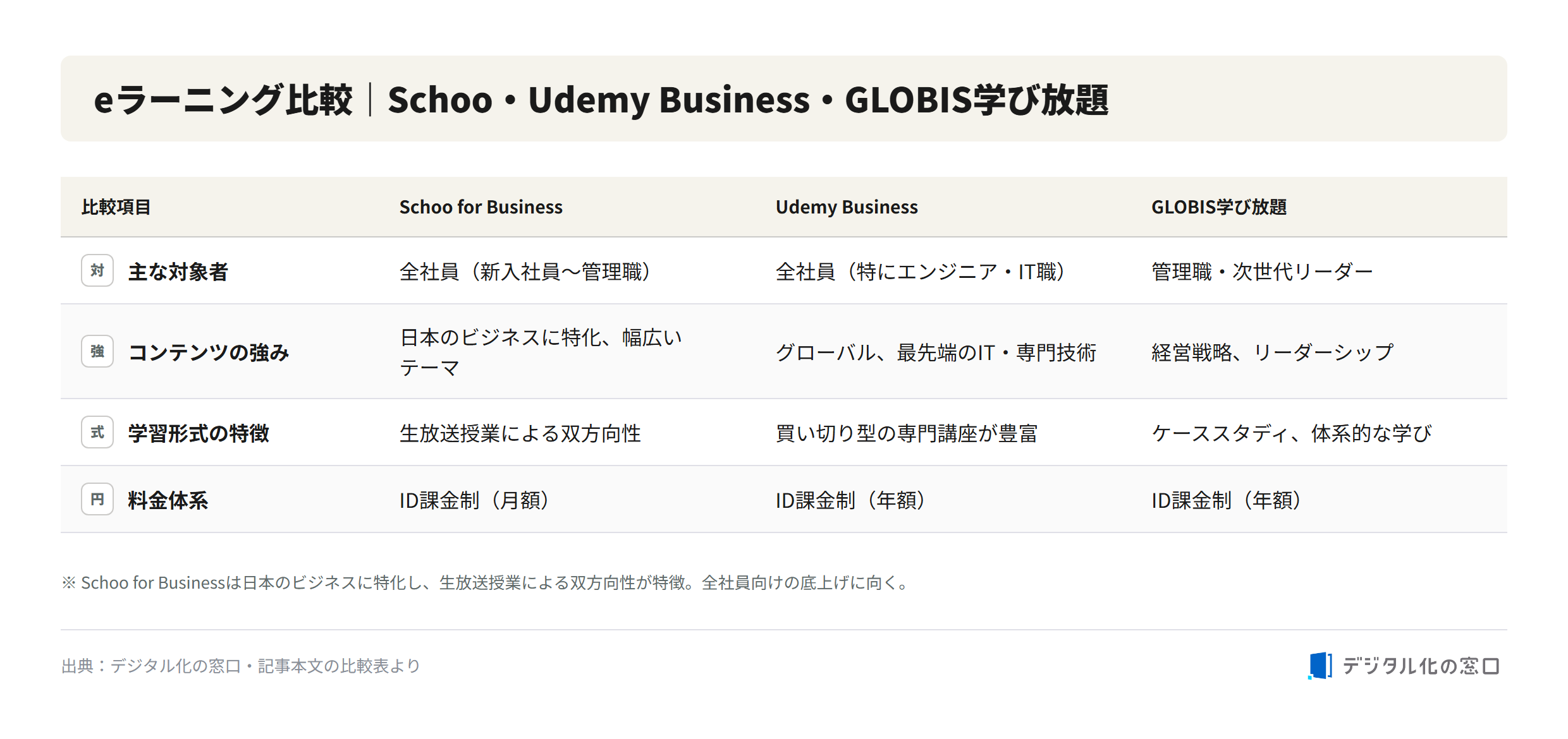 E-learning comparison: Schoo for Business, Udemy Business, GLOBIS Comparison table of Schoo for Business, Udemy Business, and GLOBIS Manabi Hodai by target audience, content strengths, learning format, and pricing