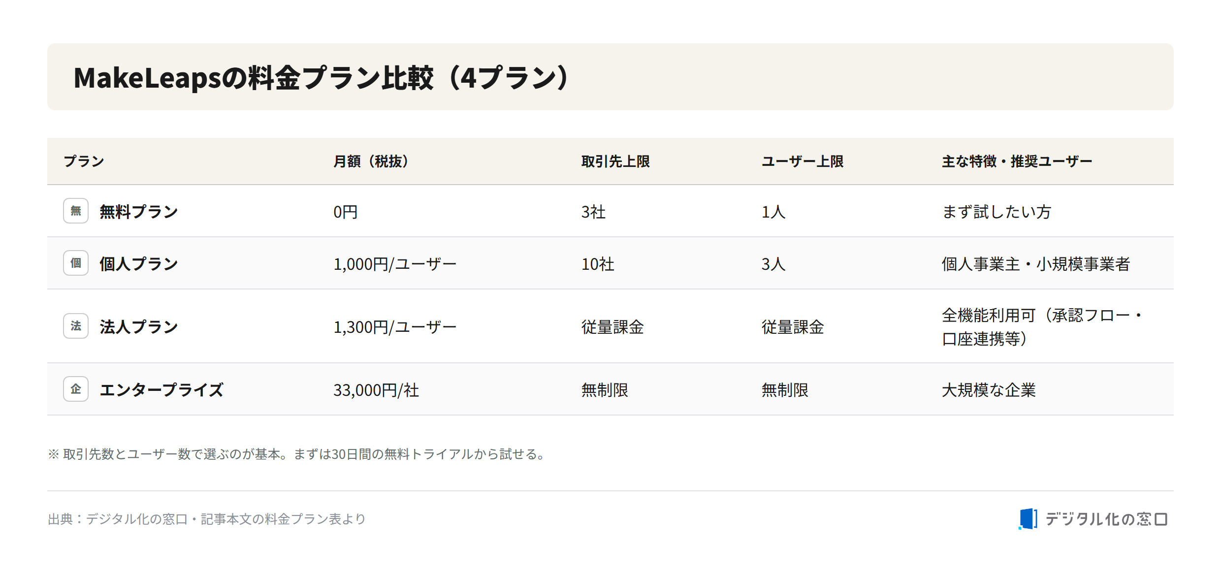 MakeLeaps pricing plan comparison (4 plans) MakeLeaps pricing plan comparison: Free plan 0 yen (3 clients, 1 user), Personal plan 1000 yen/user (10 clients, 3 users), Corporate plan 1300 yen/user (metered), and Enterprise plan 33000 yen/company (unlimited)