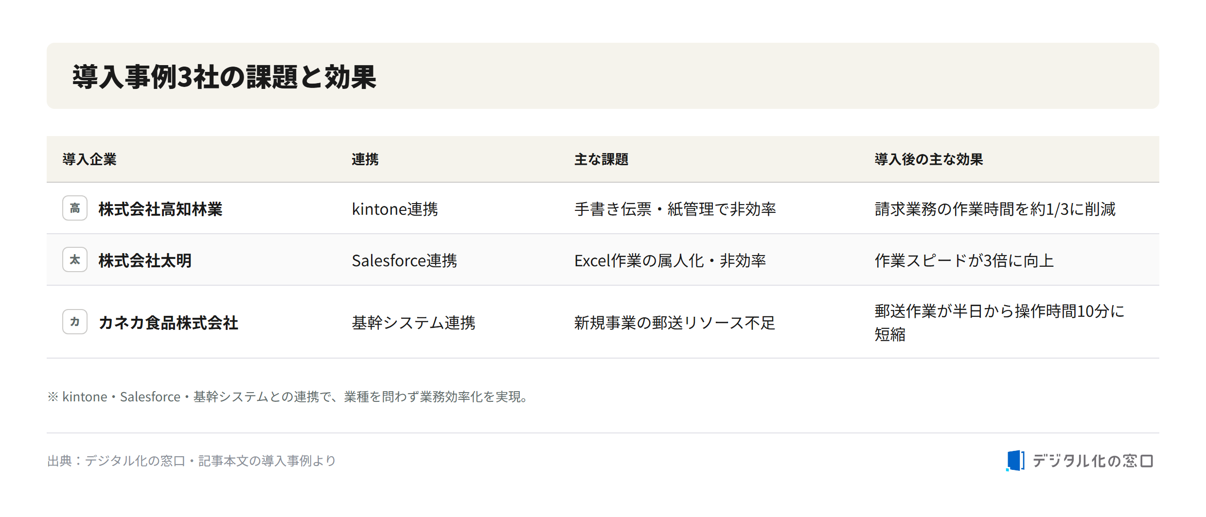 MakeLeaps customer case studies MakeLeaps case studies of three companies: Kochi Ringyo cut billing work time to one third via kintone, Taimei tripled work speed via Salesforce, and Kaneka Foods reduced mailing work from half a day to ten minutes