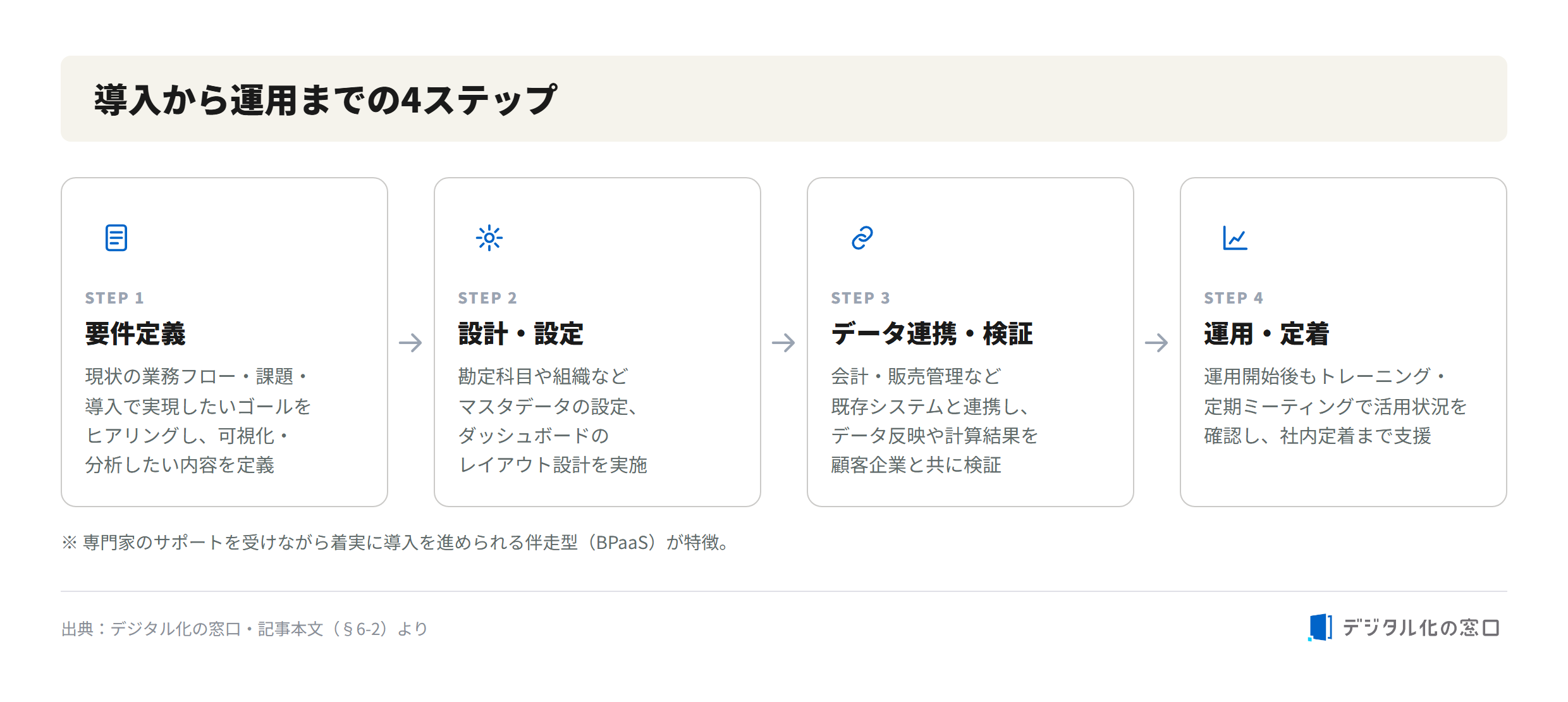 kpiee onboarding flow kpiee four-step flow from introduction to operation