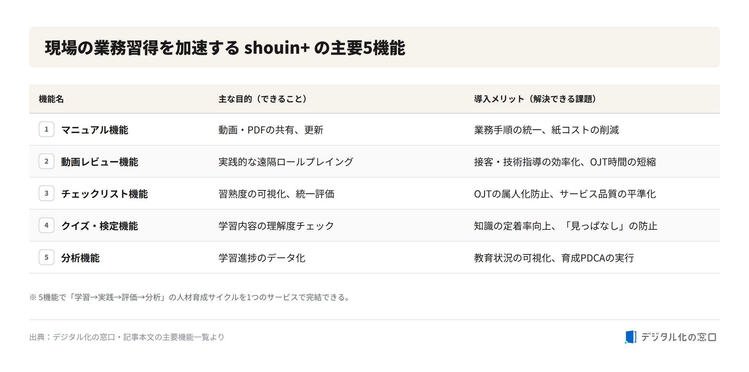 shouin+ five main features: manual, video review, checklist, quiz/test, and analytics shouin+ five main features table: manual (video/PDF sharing), video review (remote role-play), checklist (skill leveling), quiz/test (knowledge retention), and analytics (visualizing training), each with its purpose and adoption benefit