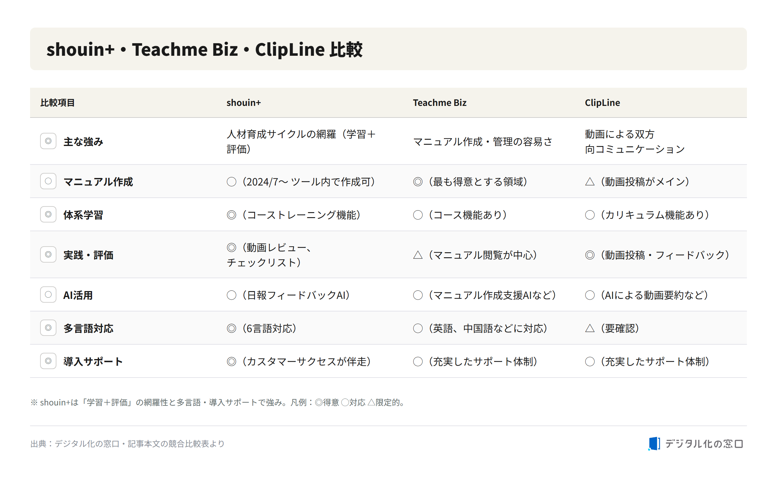 Comparison of shouin+, Teachme Biz, and ClipLine Comparison table of shouin+, Teachme Biz and ClipLine across strengths, manual creation, structured learning, practice/evaluation, AI use, multilingual support, and onboarding support
