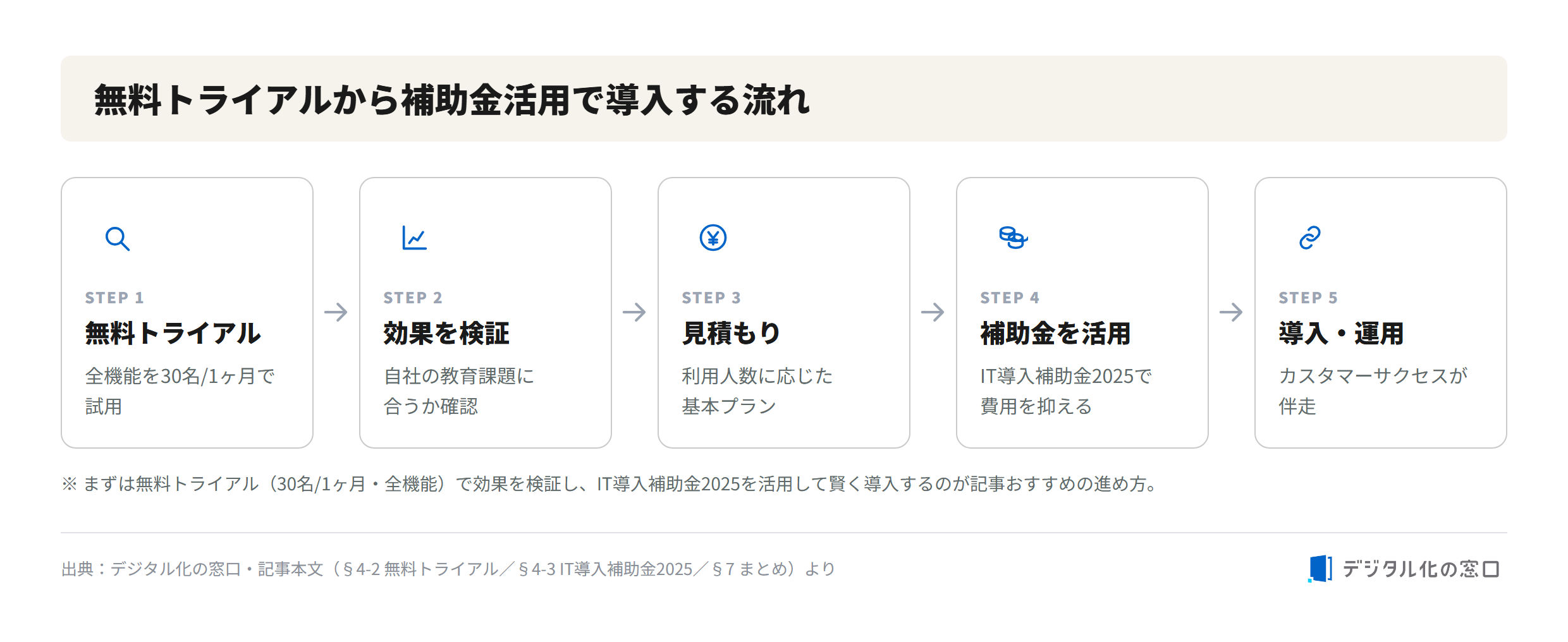 shouin+ adoption flow from free trial to subsidy-backed rollout Five-step flow for adopting shouin+: free trial (30 users/1 month), verify effect, get a quote, use the IT introduction subsidy 2025, then roll out with customer success support