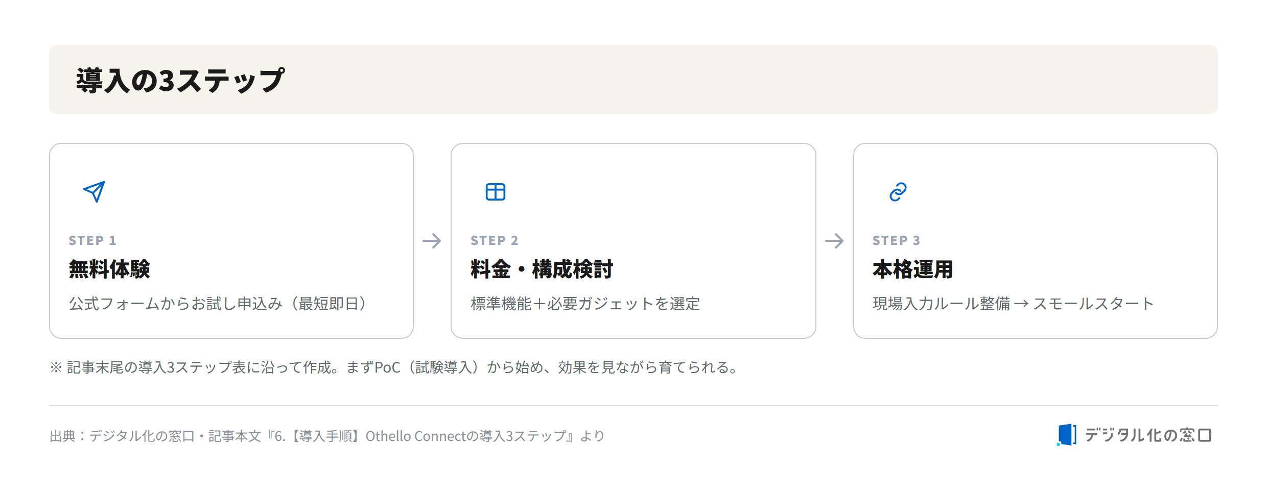 Three steps to deploy Othello Connect Three steps to deploy Othello Connect: free trial via the official form, review of pricing and configuration, and full operation starting with a small start