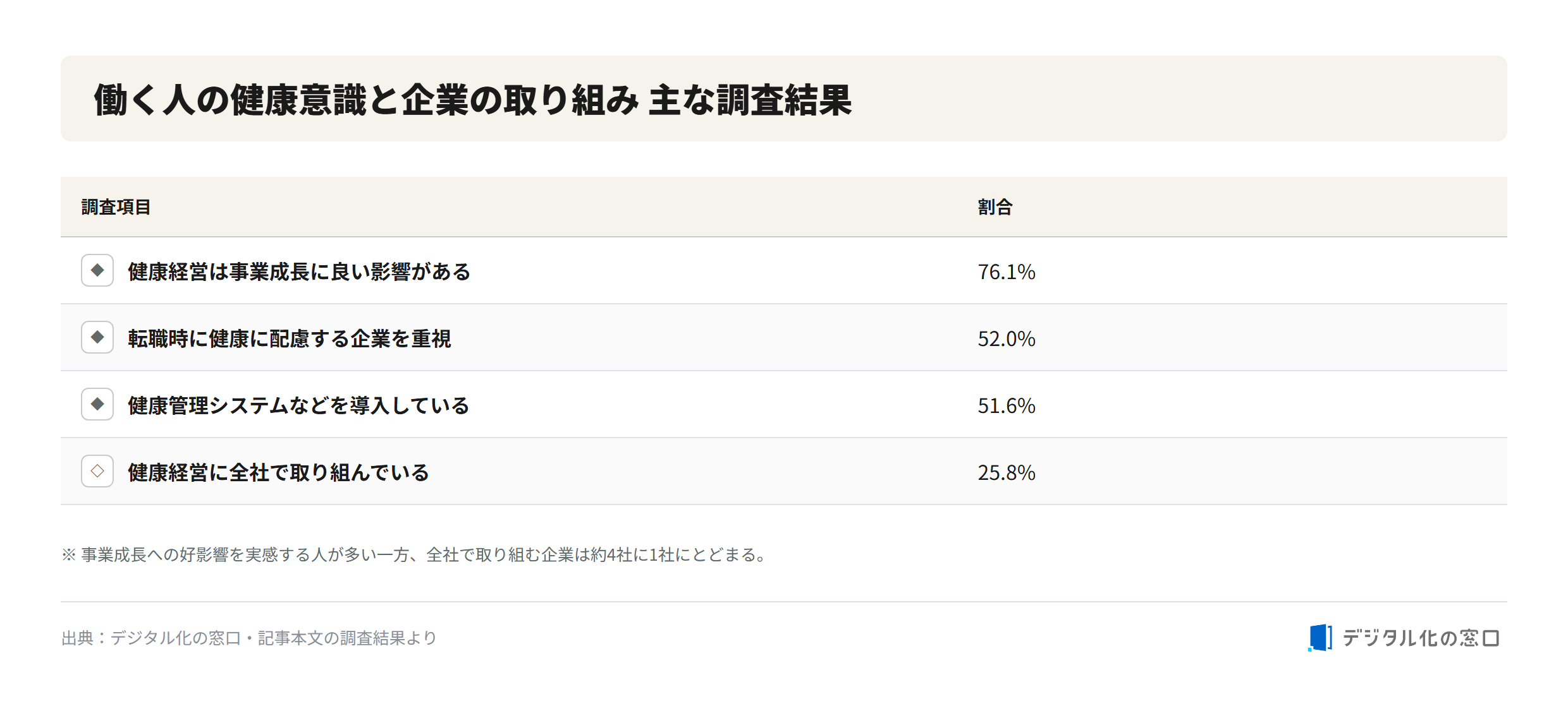 Survey results on employee health awareness and corporate efforts Survey results on employee health awareness and corporate efforts