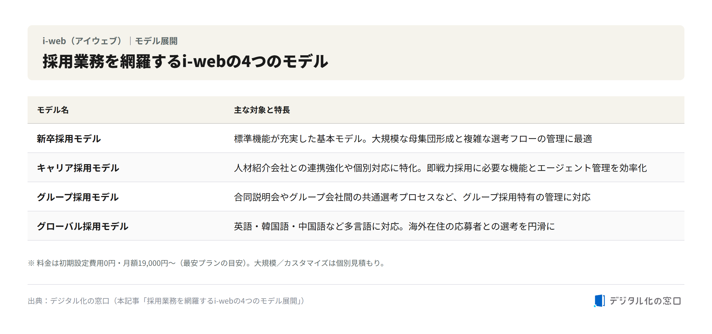 i-web's four recruiting models Comparison of i-web's four recruiting models: new-graduate, career, group, and global hiring models, with target and features for each