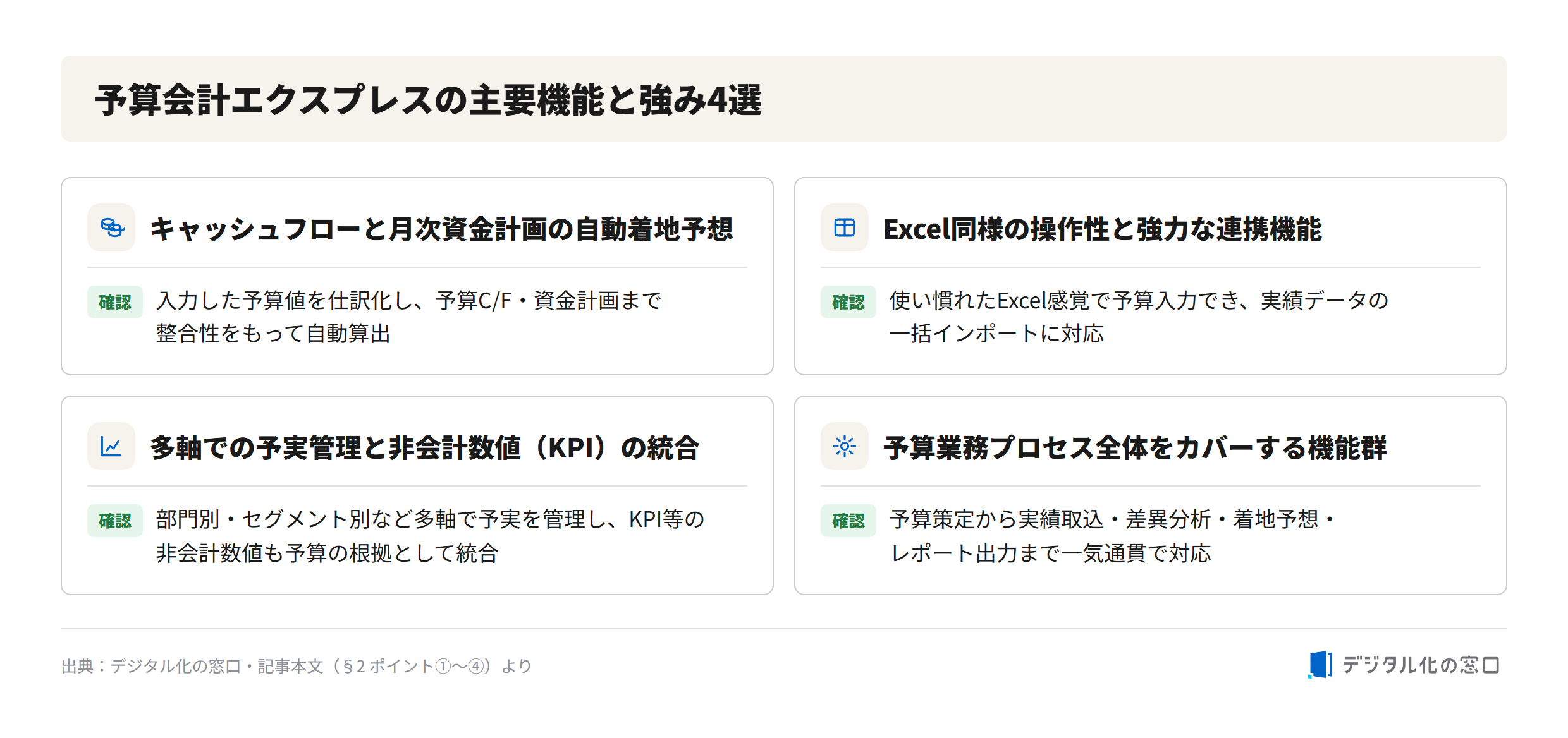 Yosan Kaikei Express four strengths Yosan Kaikei Express four strengths: cash flow and monthly funding auto-forecast, Excel-like usability with integration, multi-axis budget-actual with KPI, and full budget process coverage