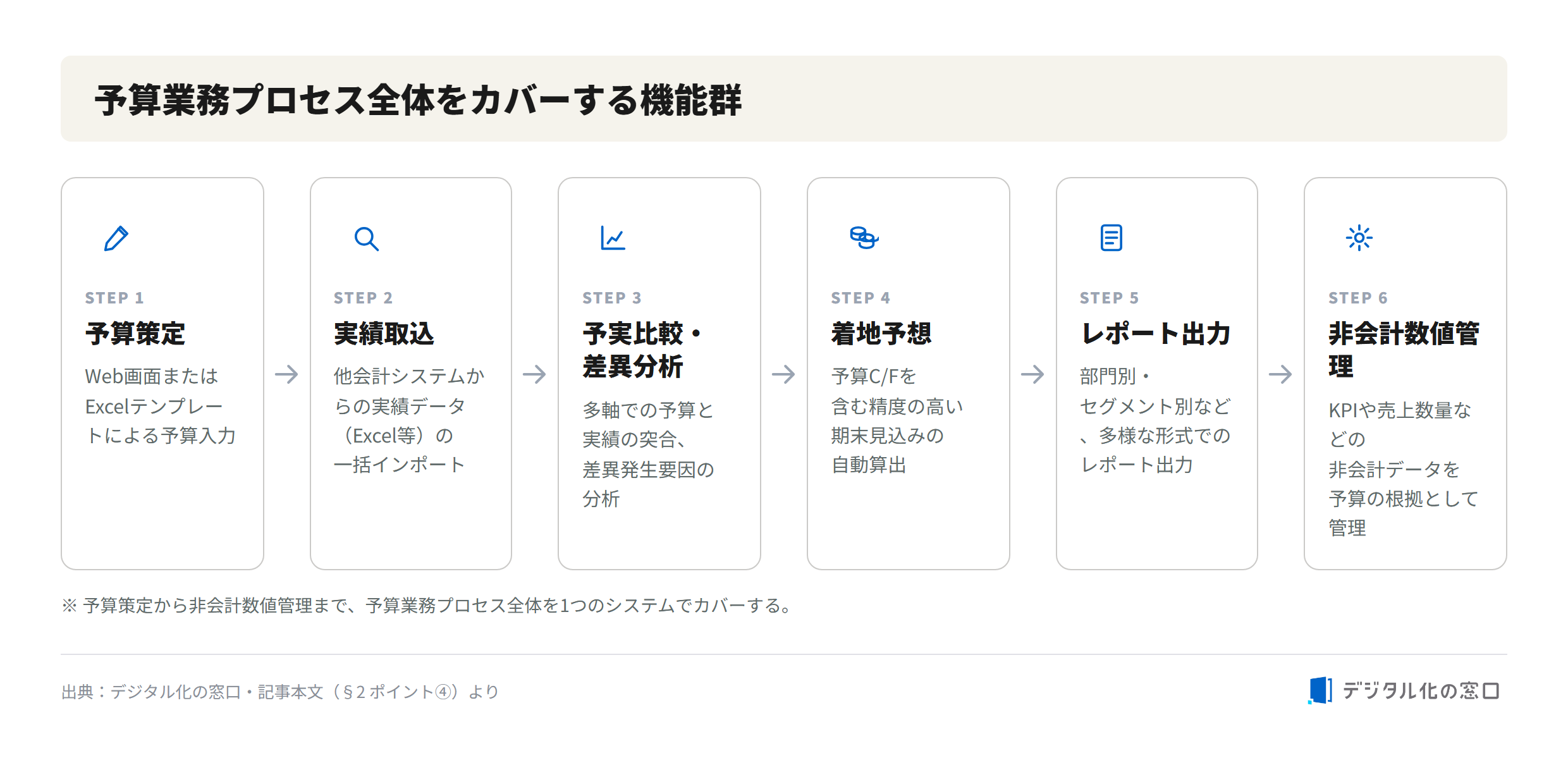 Yosan Kaikei Express implementation flow Budget management process steps covered by Yosan Kaikei Express: requirement definition, setup and data validation, delivery and training