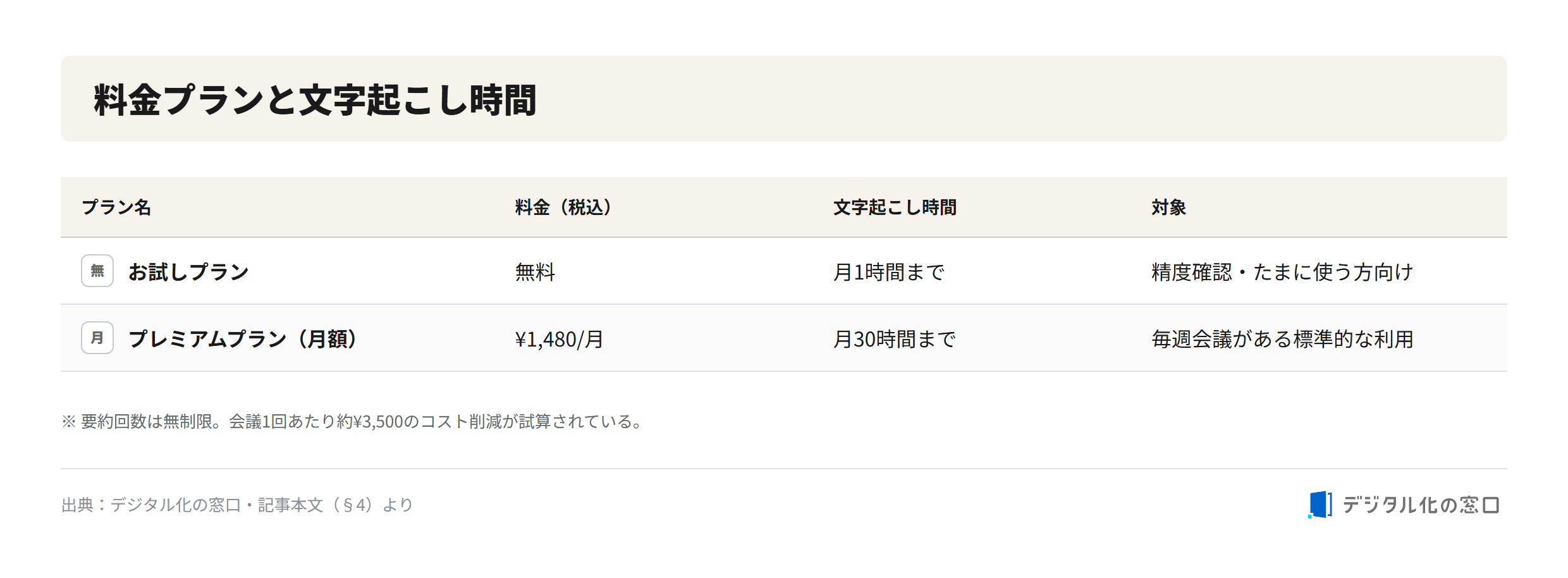 AutoMemo pricing plans and transcription hours AutoMemo pricing plans: free trial plan up to 1 hour per month, and premium plan at 1,480 yen per month up to 30 hours, with target users