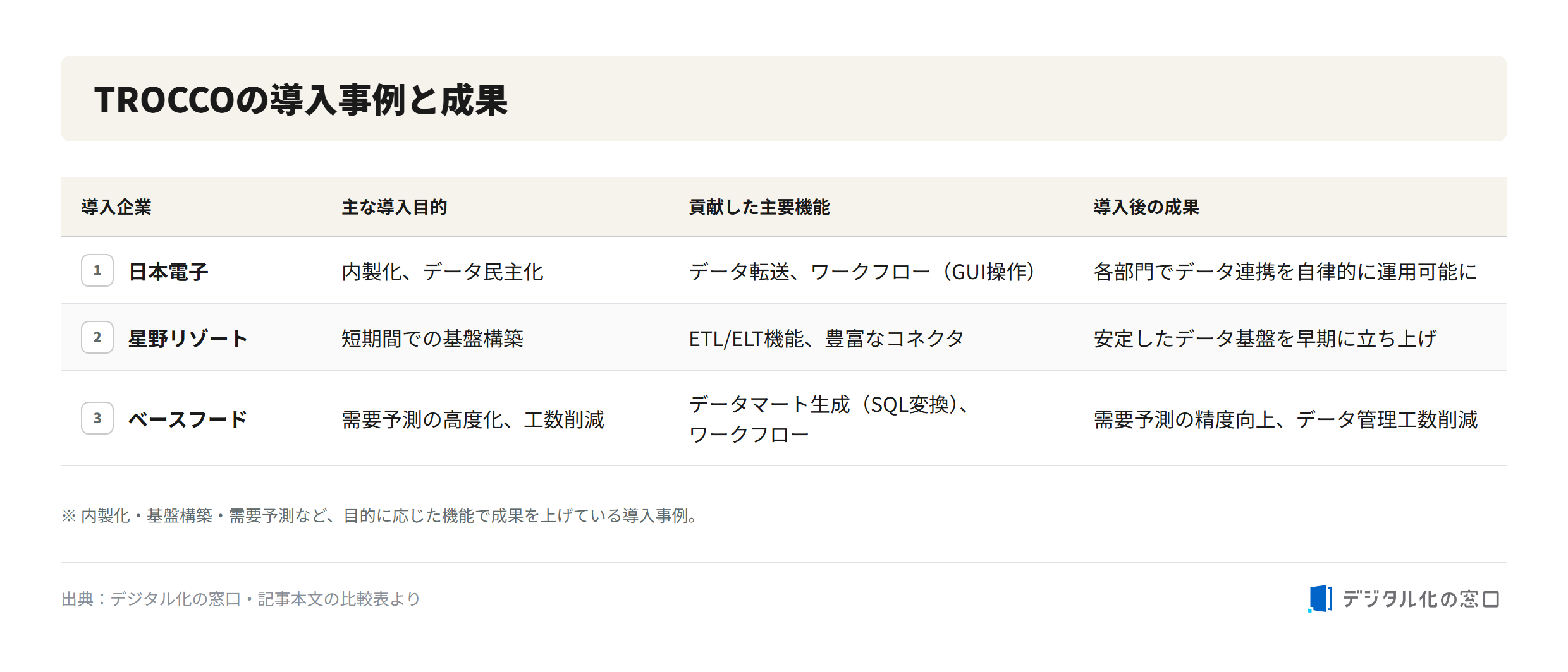 TROCCO adoption cases TROCCO adoption cases and results