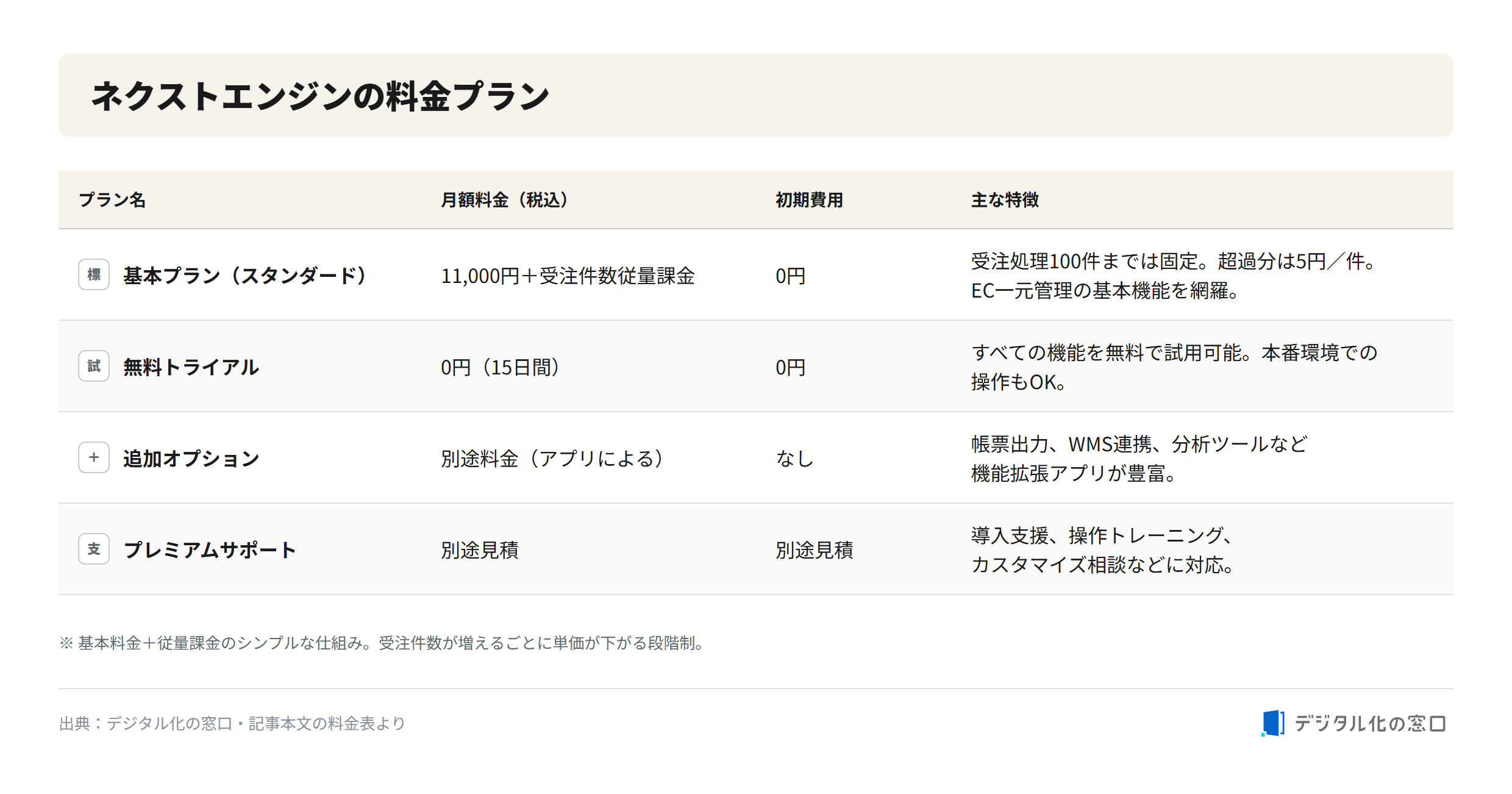 Next Engine pricing plans Next Engine pricing plans table: standard plan at 11,000 yen plus usage-based fee, 15-day free trial, additional app options, and premium support, all with listed monthly fees and initial costs
