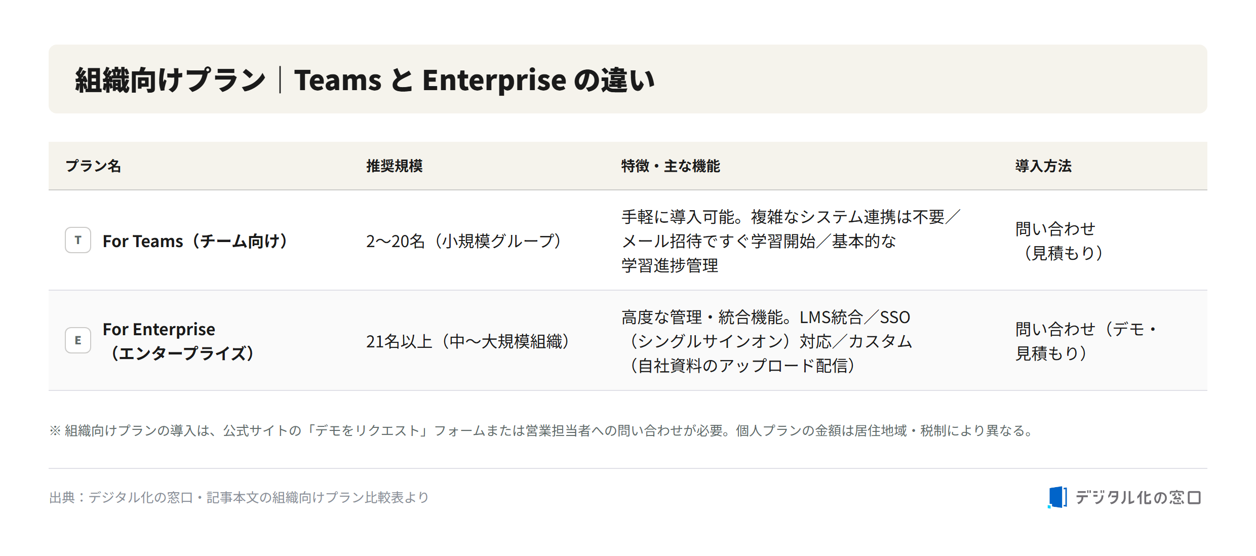 LinkedIn Learning organization plans: Teams vs Enterprise Comparison of LinkedIn Learning organization plans: For Teams (2-20 users, easy setup, basic progress tracking) and For Enterprise (21+ users, LMS integration, SSO, custom content), both by quote request