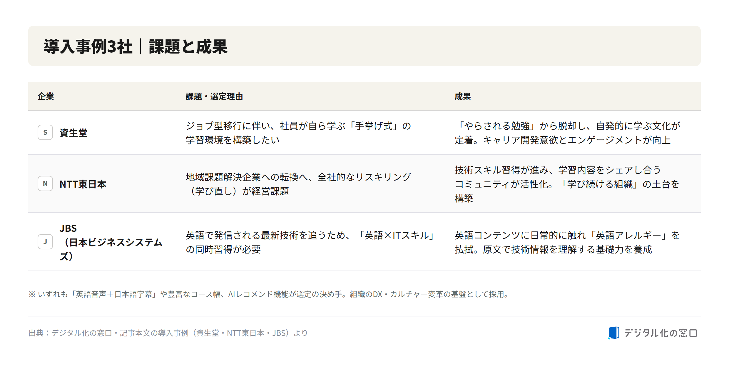 LinkedIn Learning case studies: Shiseido, NTT East, JBS Three LinkedIn Learning adoption case studies with challenges and results: Shiseido, NTT East, and JBS