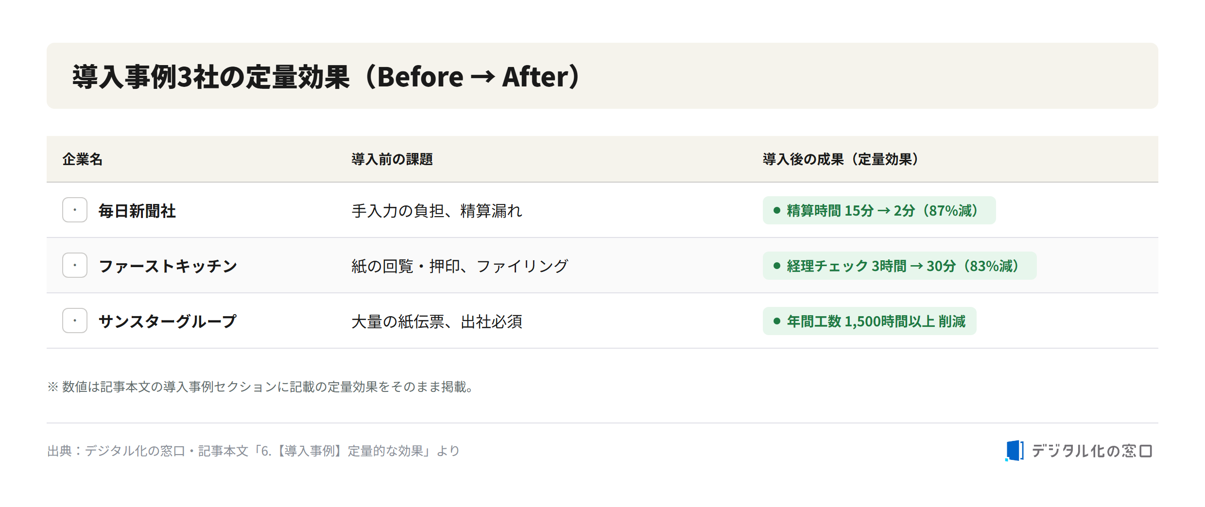 Quantitative results from three RakurakuSeisan case studies Quantitative before-and-after results from three RakurakuSeisan adopters: Mainichi Shimbun cut settlement time from 15 to 2 minutes (87% reduction), First Kitchen cut accounting checks from 3 hours to 30 minutes (83% reduction), and Sunstar Group cut annual workload by over 1,500 hours