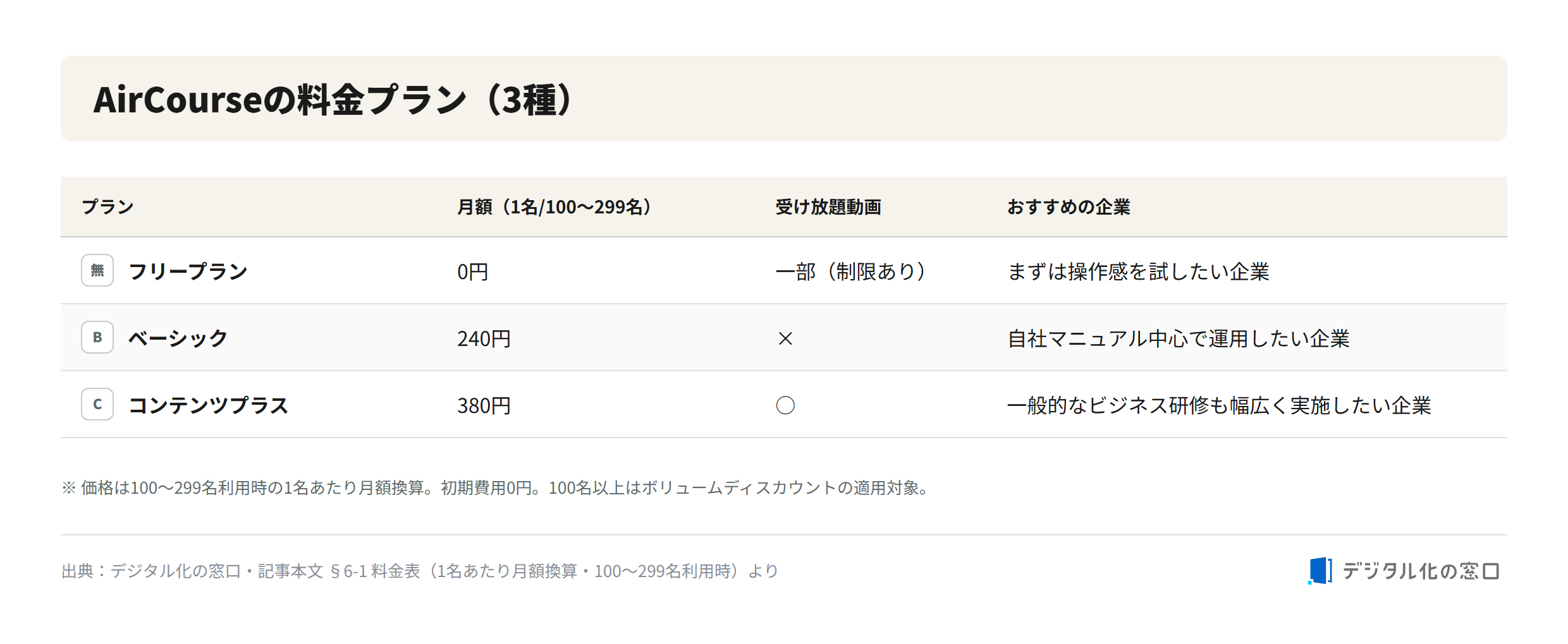 AirCourse pricing plans comparison AirCourse three pricing plans by monthly per-user cost for 100 to 299 users: Free plan 0 yen with limited video access, Basic 240 yen without unlimited video, and Content Plus 380 yen with unlimited standard video